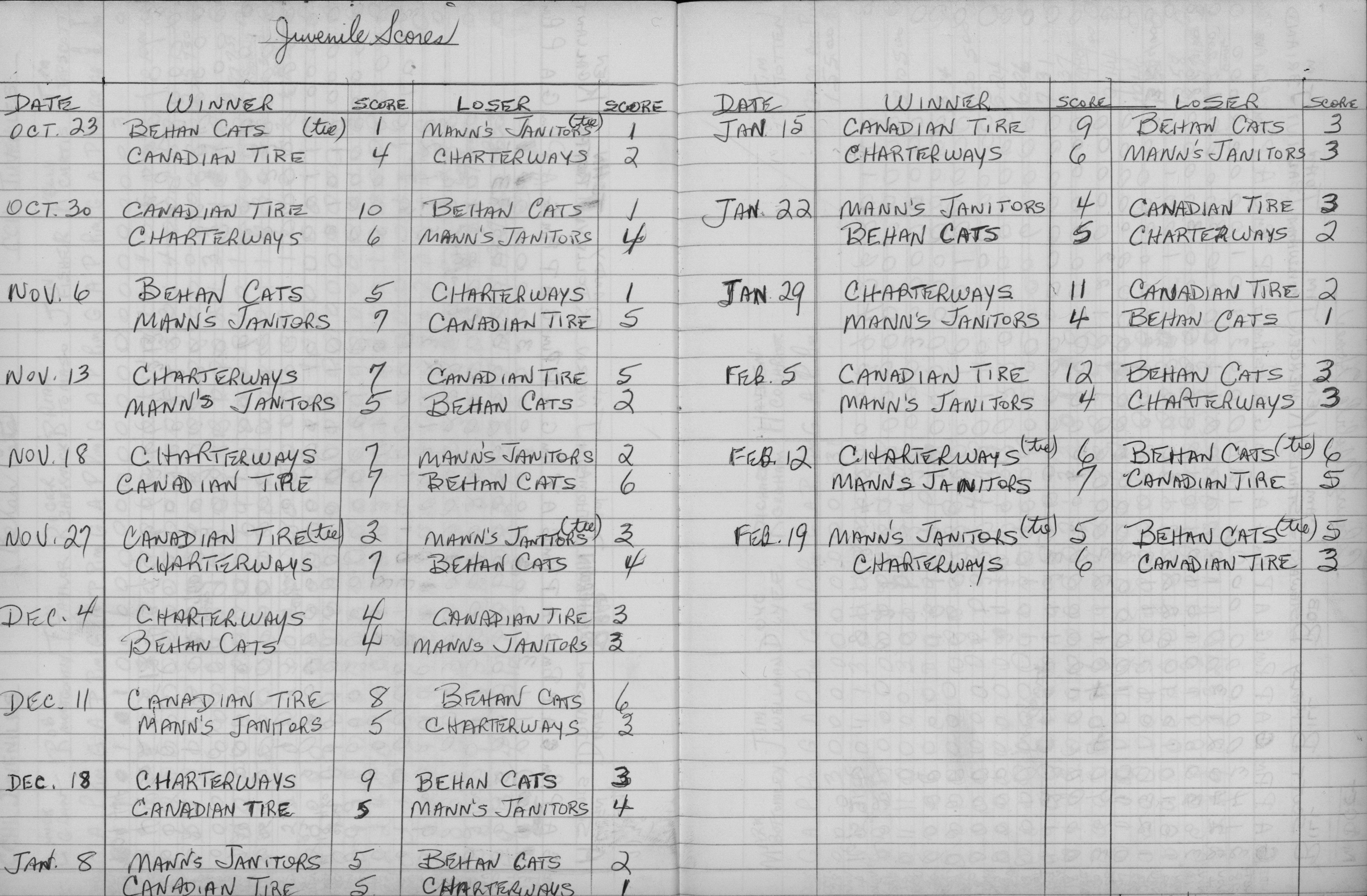 CCHL-1975-juvenile-season scores-0001