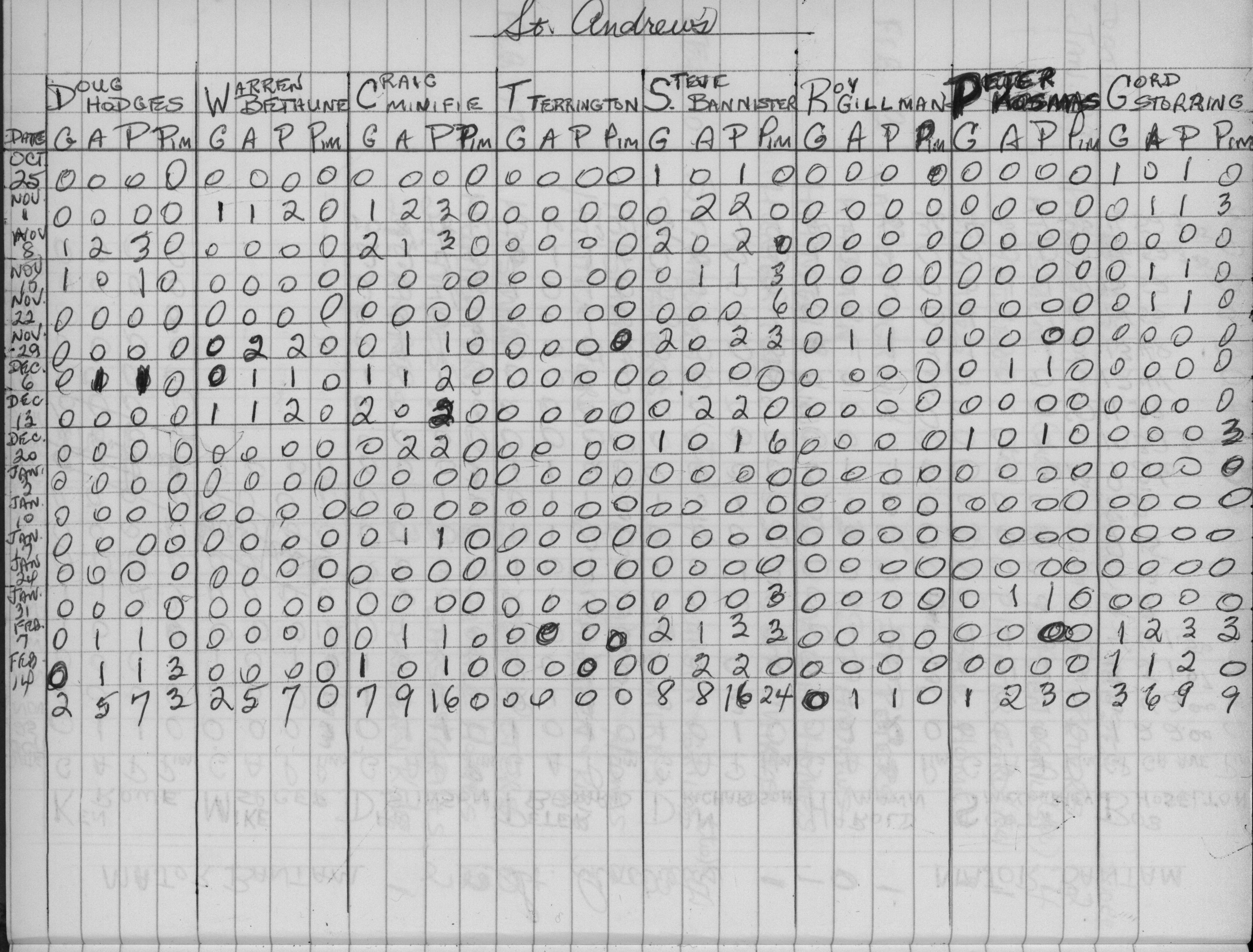 CCHL-1975-major bantam-stats-st andrews-0002