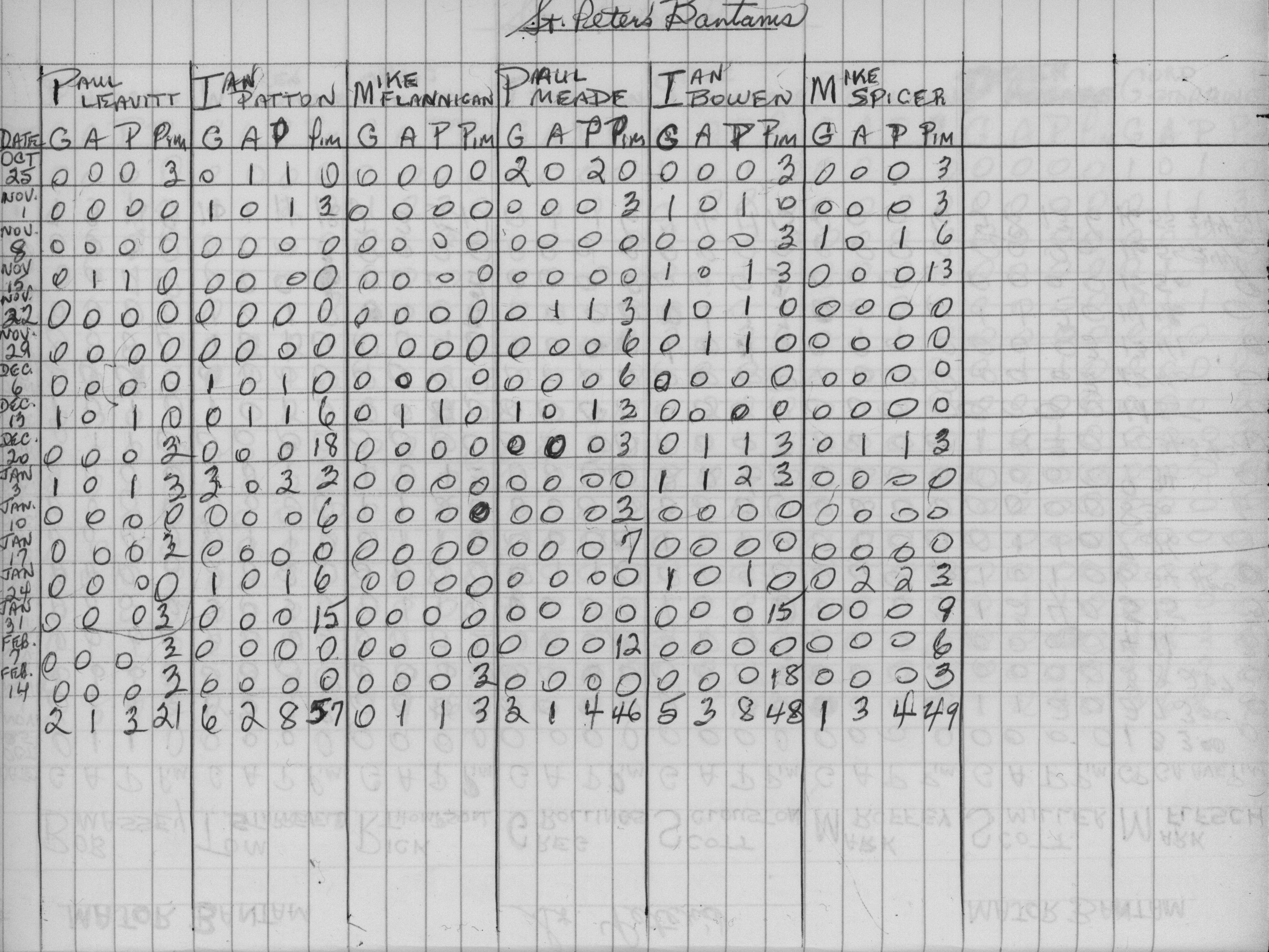 CCHL-1975-major bantam-stats-st peters-0002