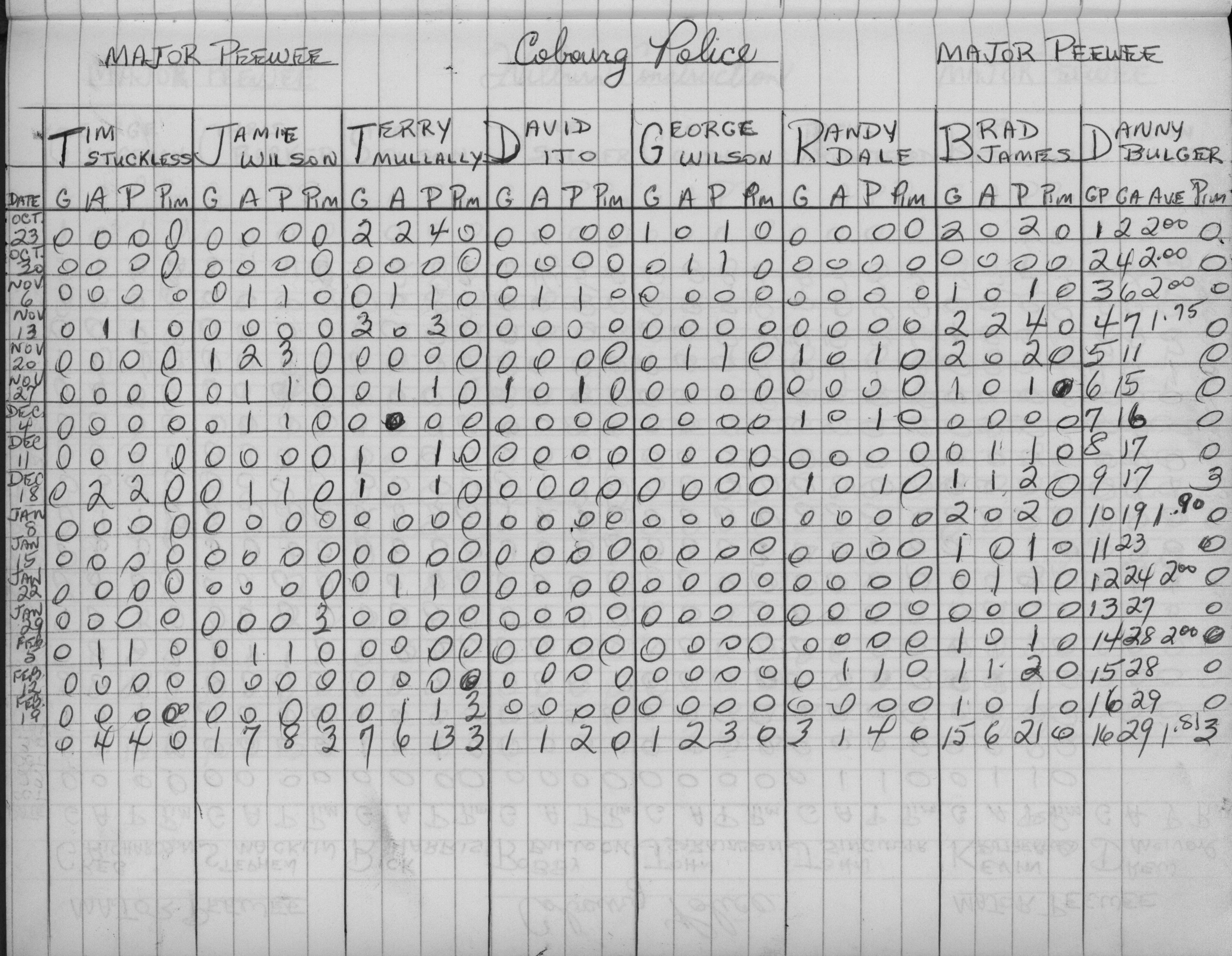 CCHL-1975-major pee wee-stats-cobourg police-0001