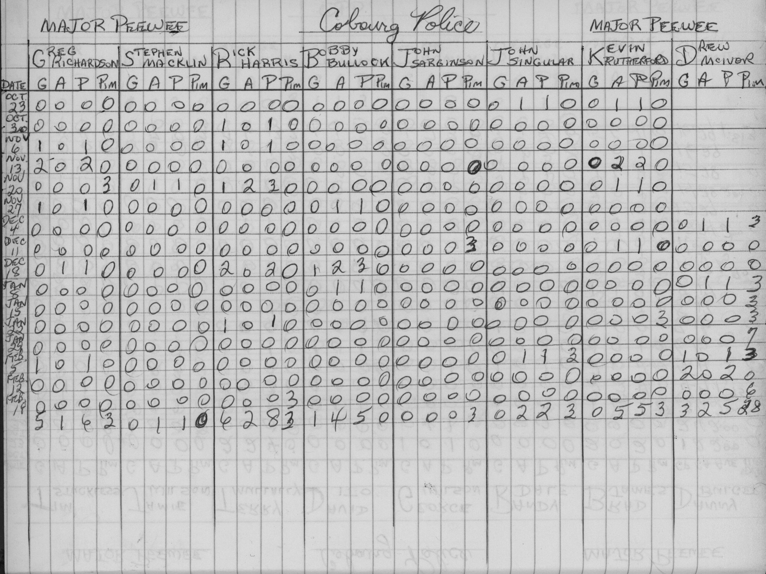 CCHL-1975-major pee wee-stats-cobourg police-0002