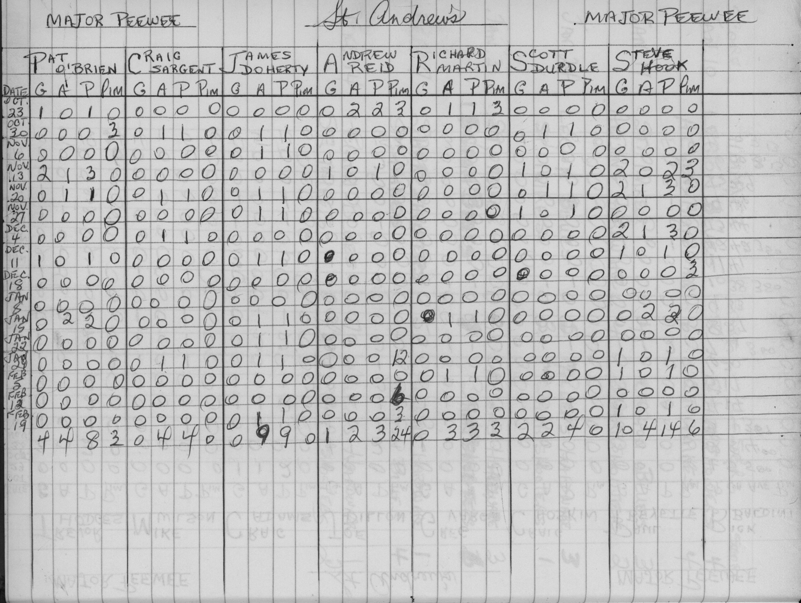 CCHL-1975-major pee wee-stats-st andrews-0002