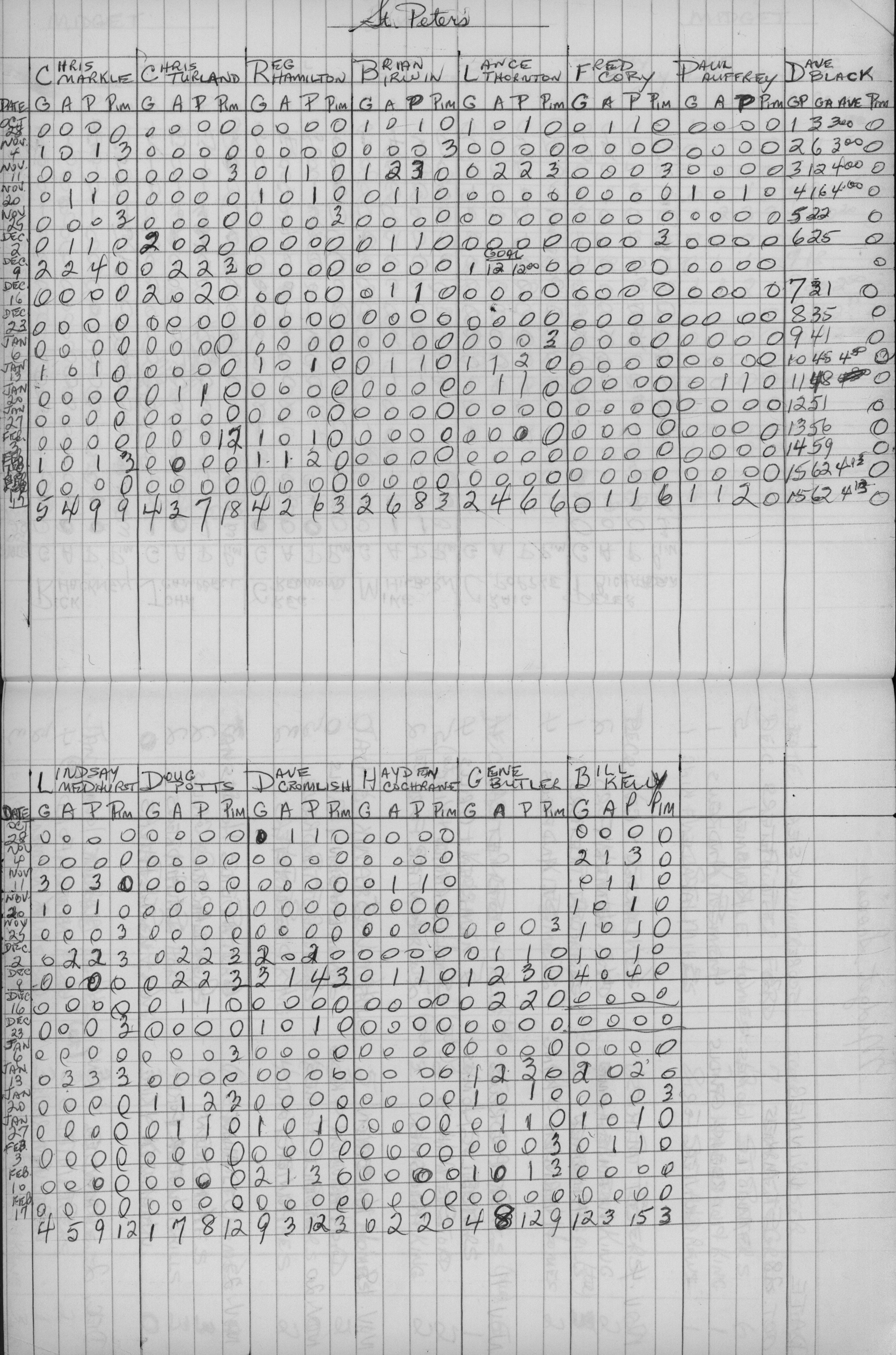 CCHL-1975-midget-stats-st peters-0001