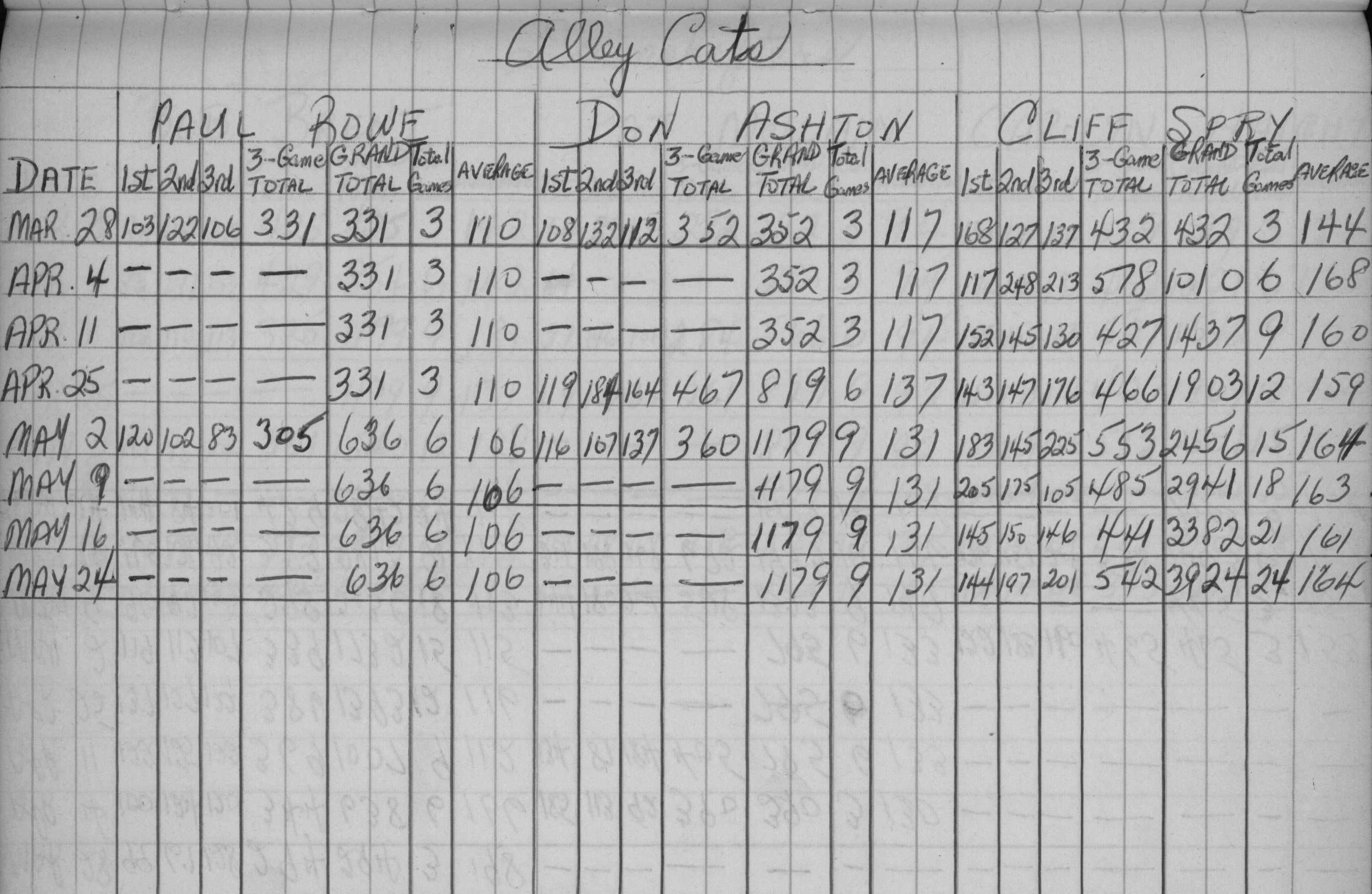 CDCI Bowling League-1959-stats-alley cats-0001