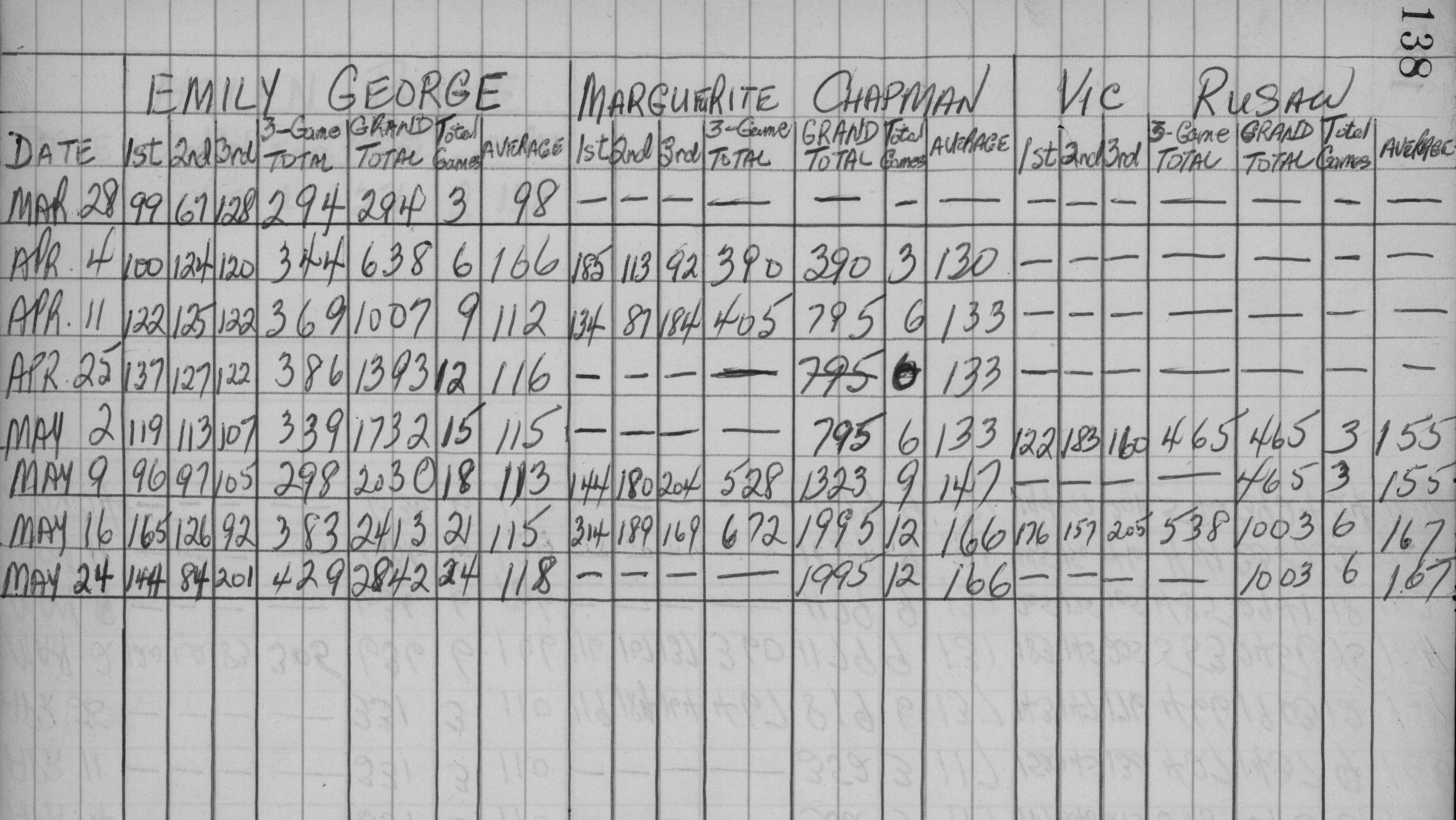 CDCI Bowling League-1959-stats-alley cats-0002