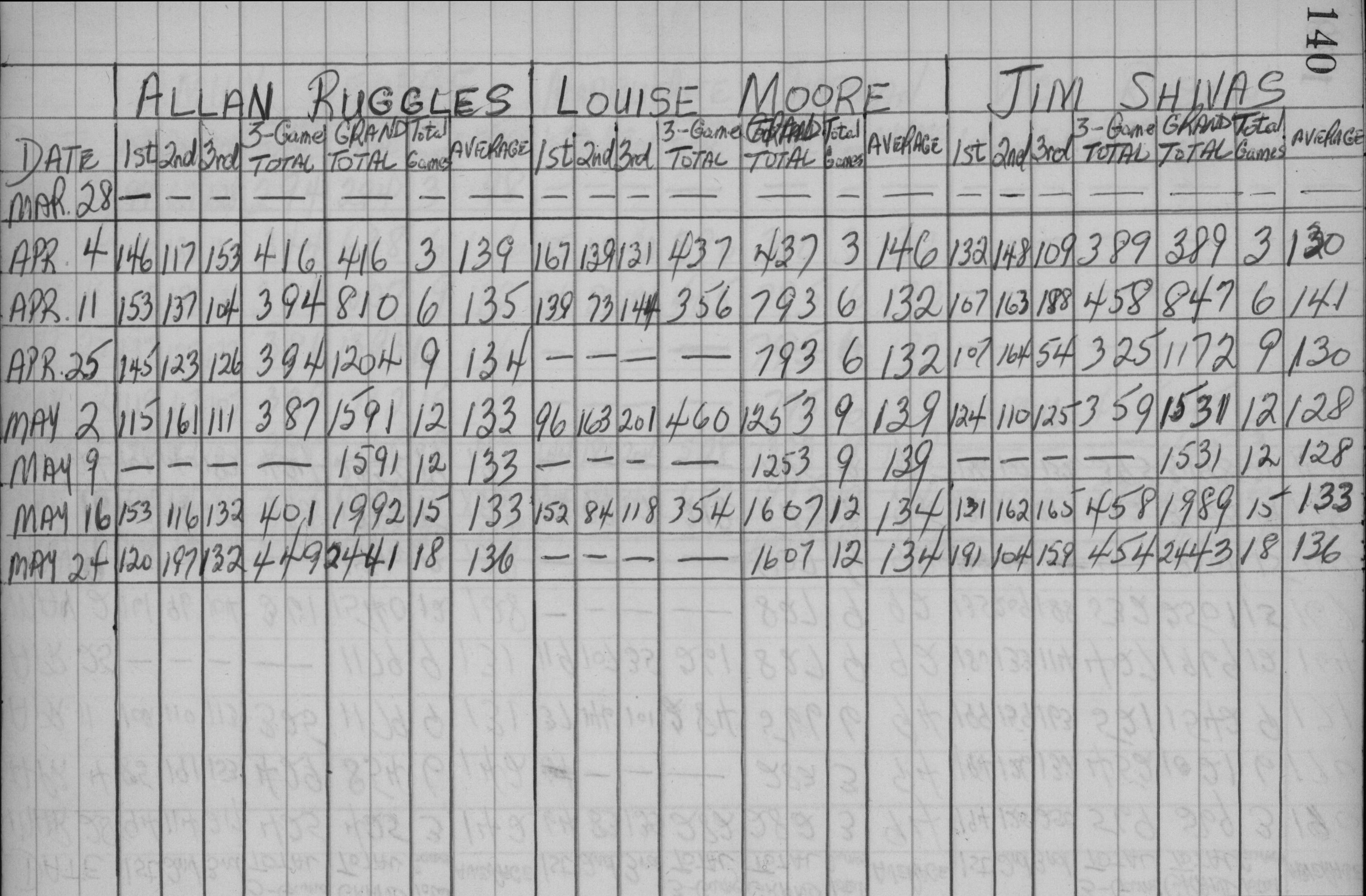 CDCI Bowling League-1959-stats-downshifters-0002