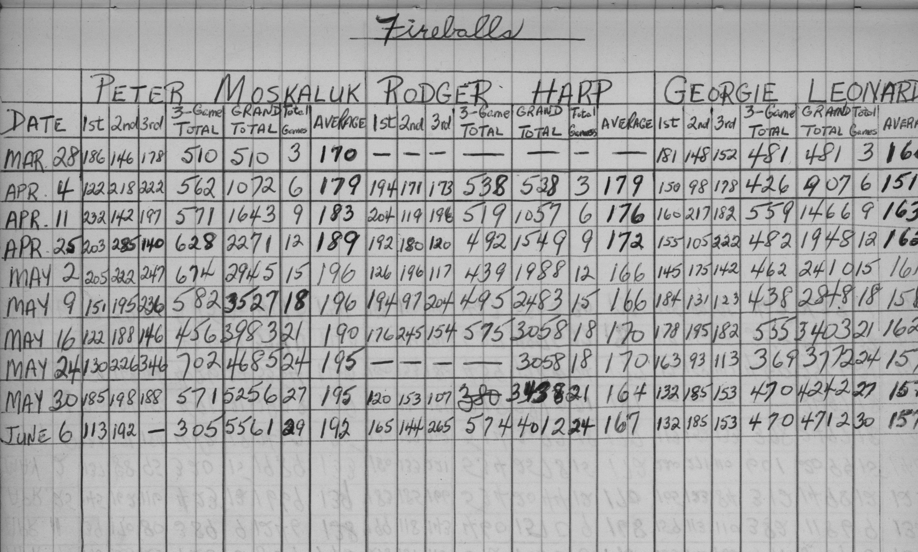 CDCI Bowling League-1959-stats-fireballs-0001