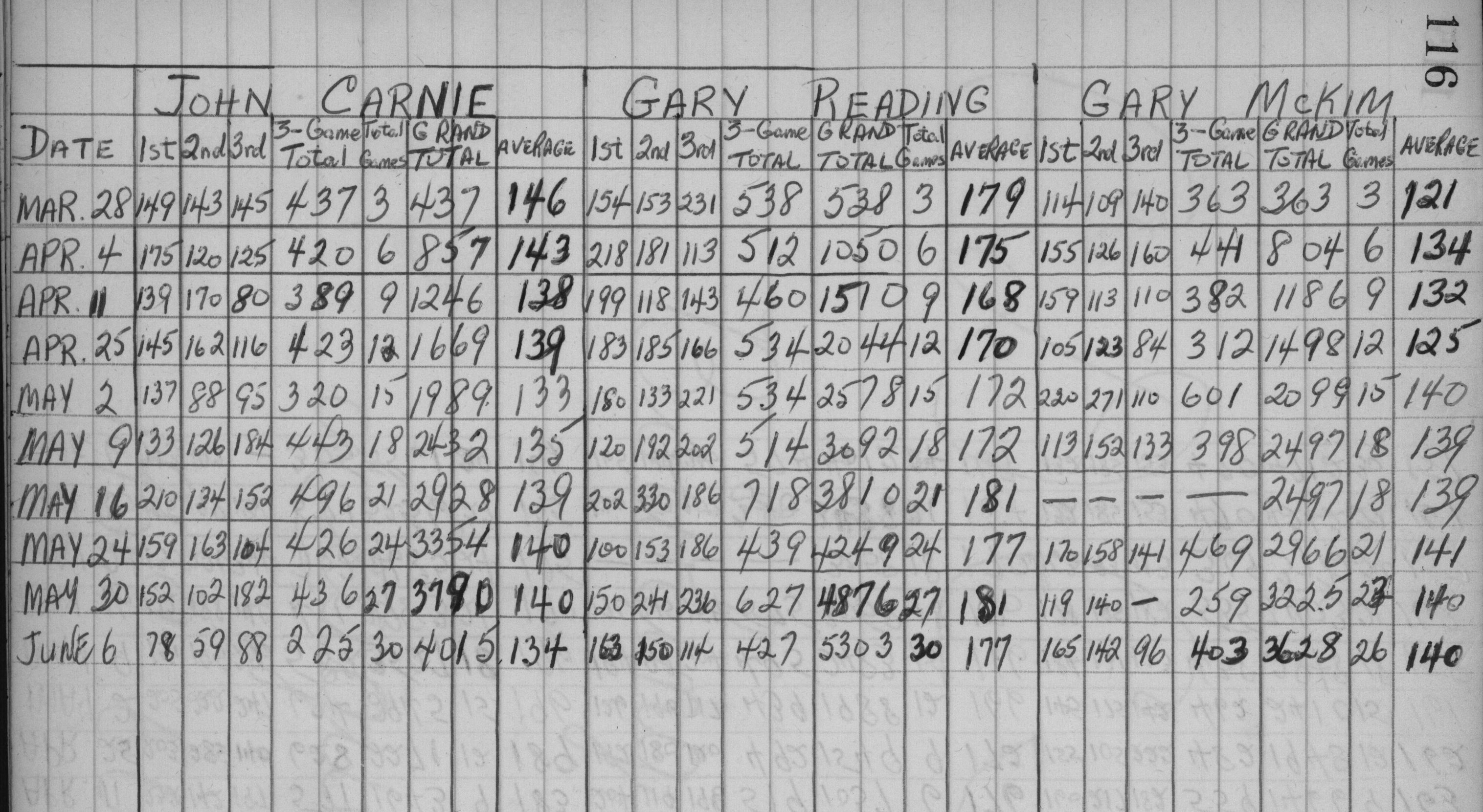 CDCI Bowling League-1959-stats-fireballs-0002