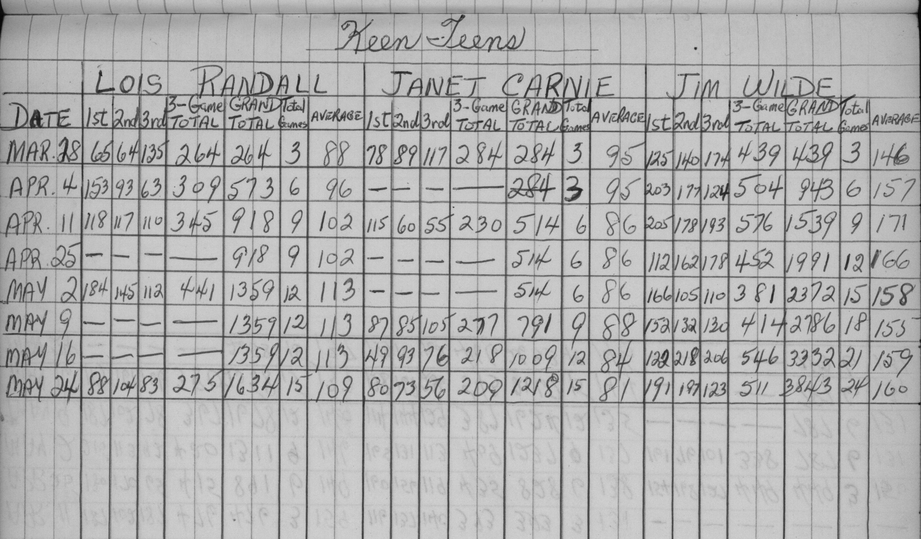 CDCI Bowling League-1959-stats-keen teens-0001