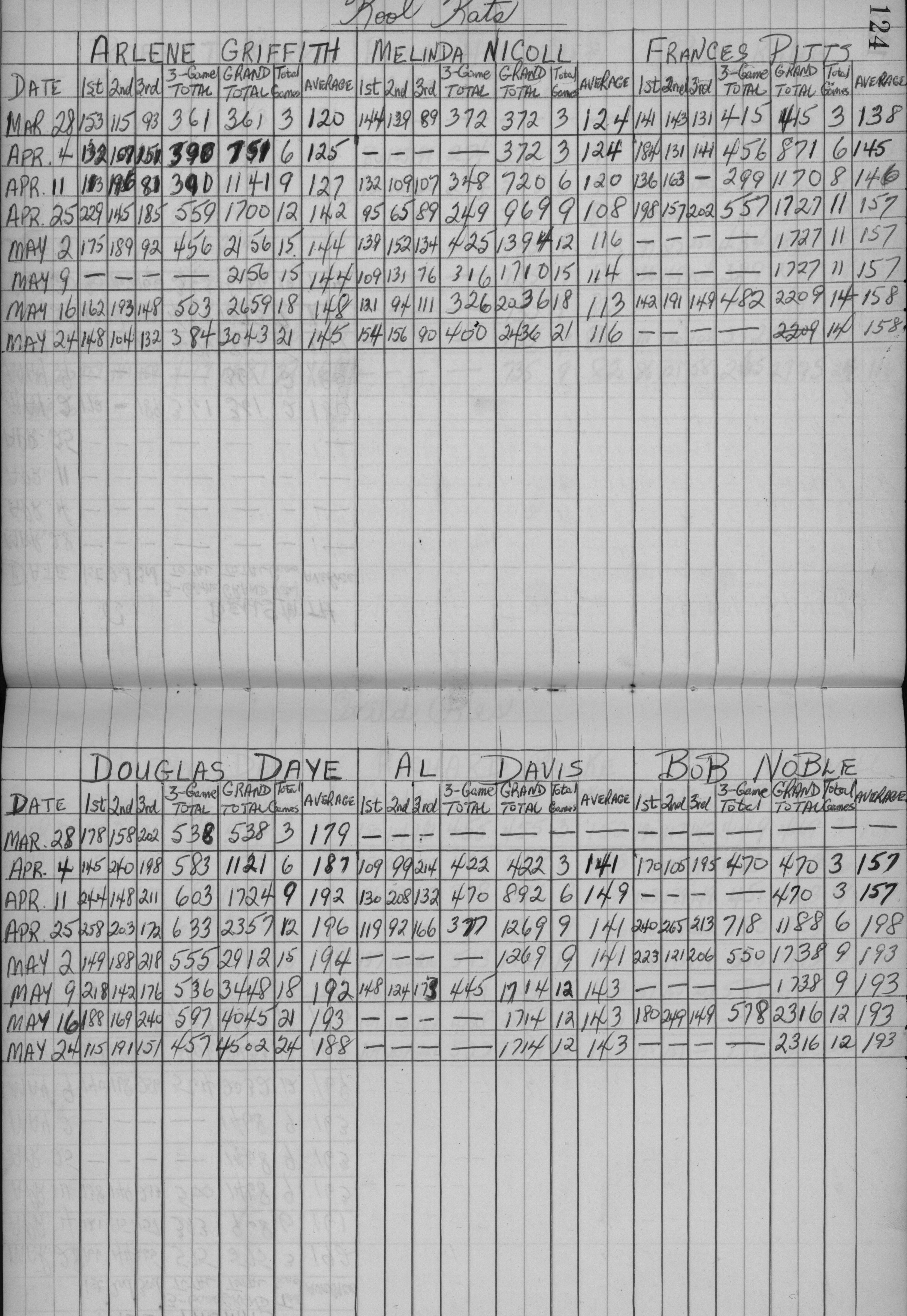 CDCI Bowling League-1959-stats-kool kats-0001