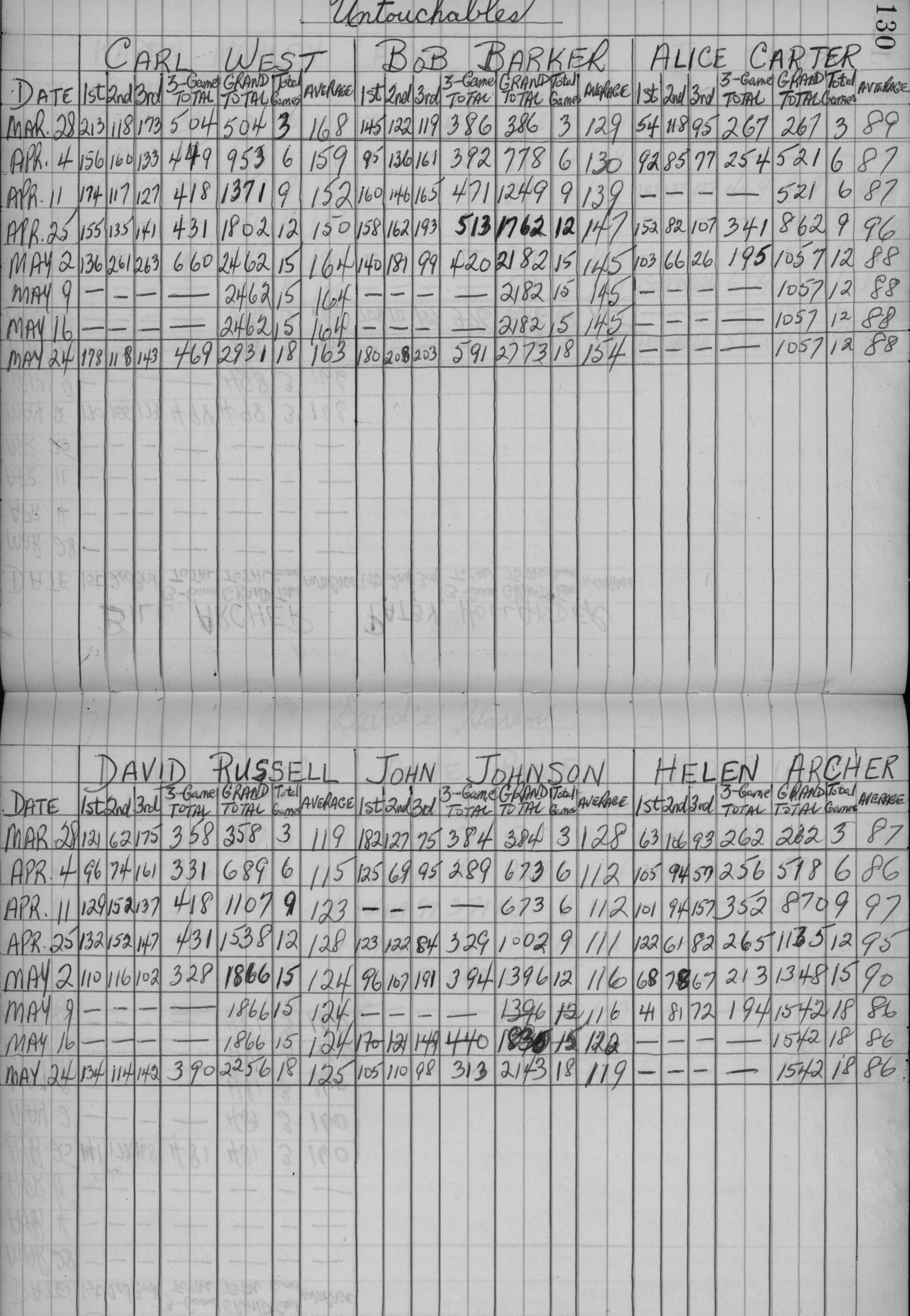 CDCI Bowling League-1959-stats-untouchables-0001