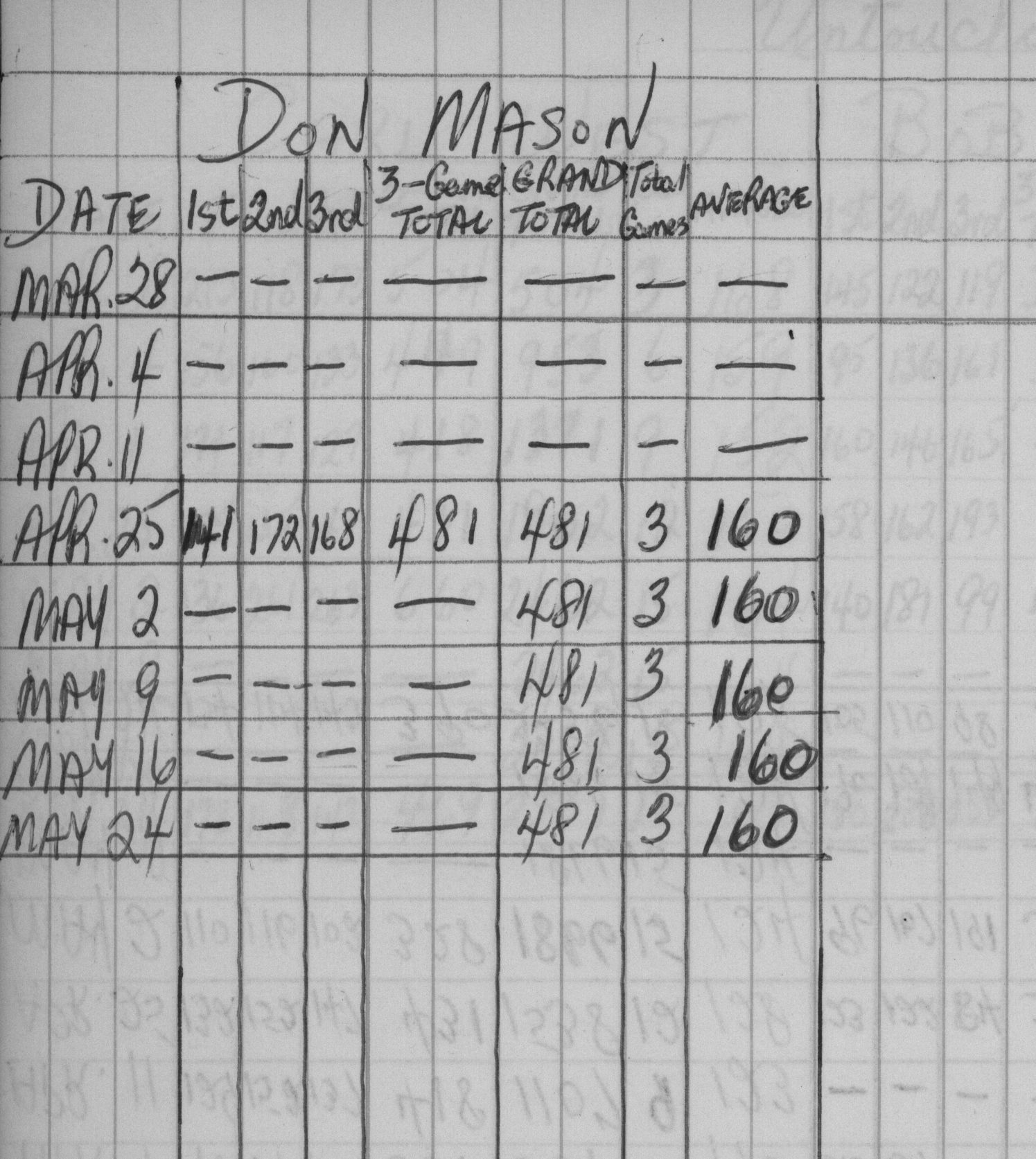 CDCI Bowling League-1959-stats-untouchables-0002