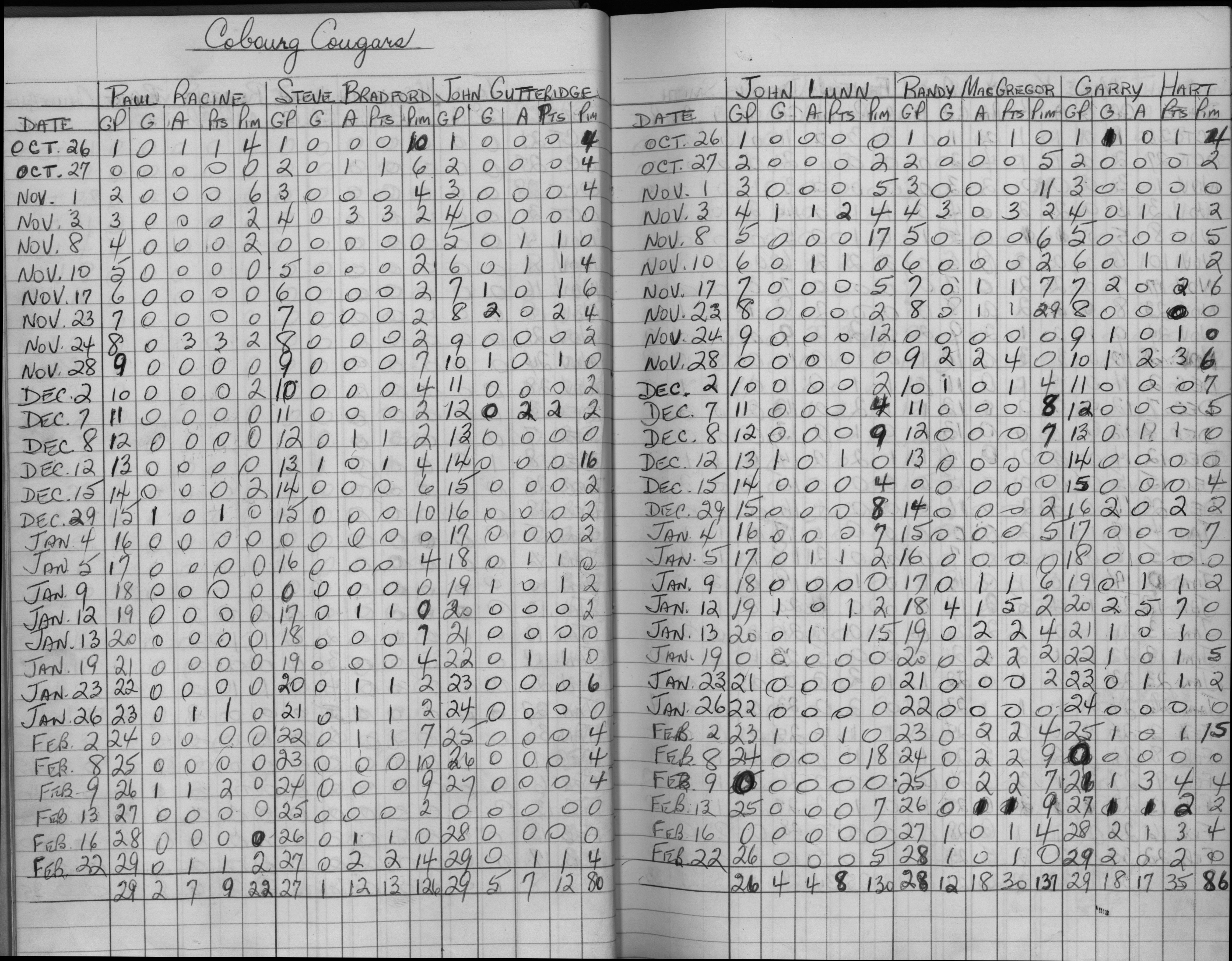 EOHL-1969-stats-Cobourg Cougars-0001