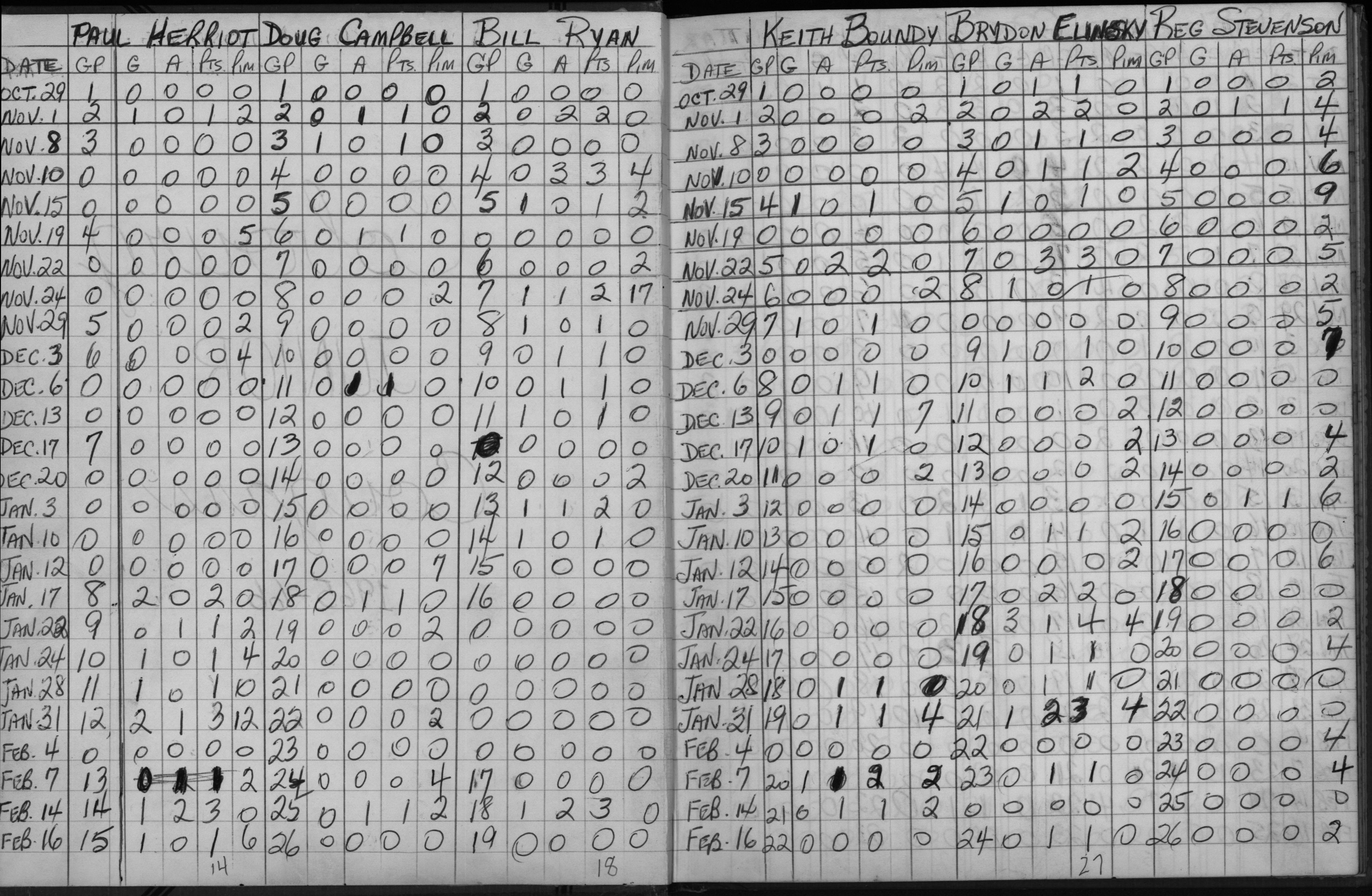 EOHL-Junior B-1965-stats-Cobourg Cougars-0001