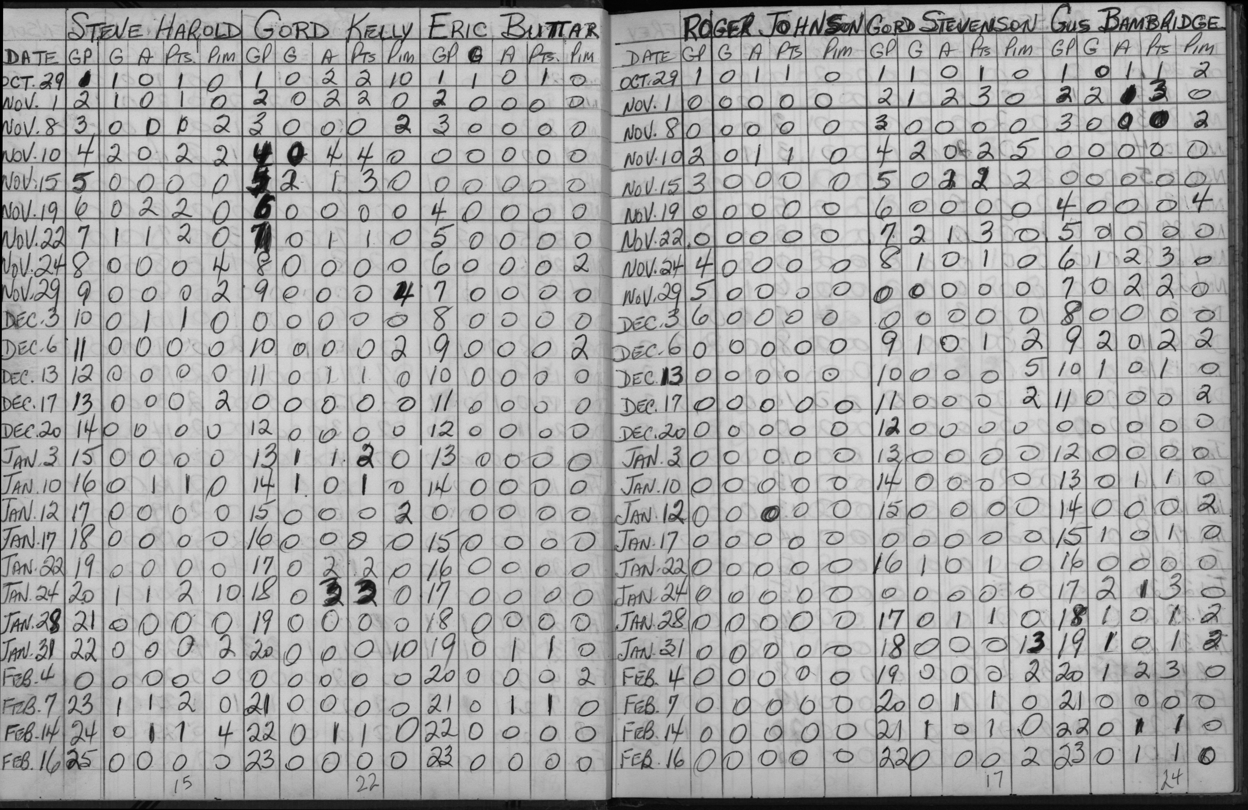 EOHL-Junior B-1965-stats-Cobourg Cougars-0002