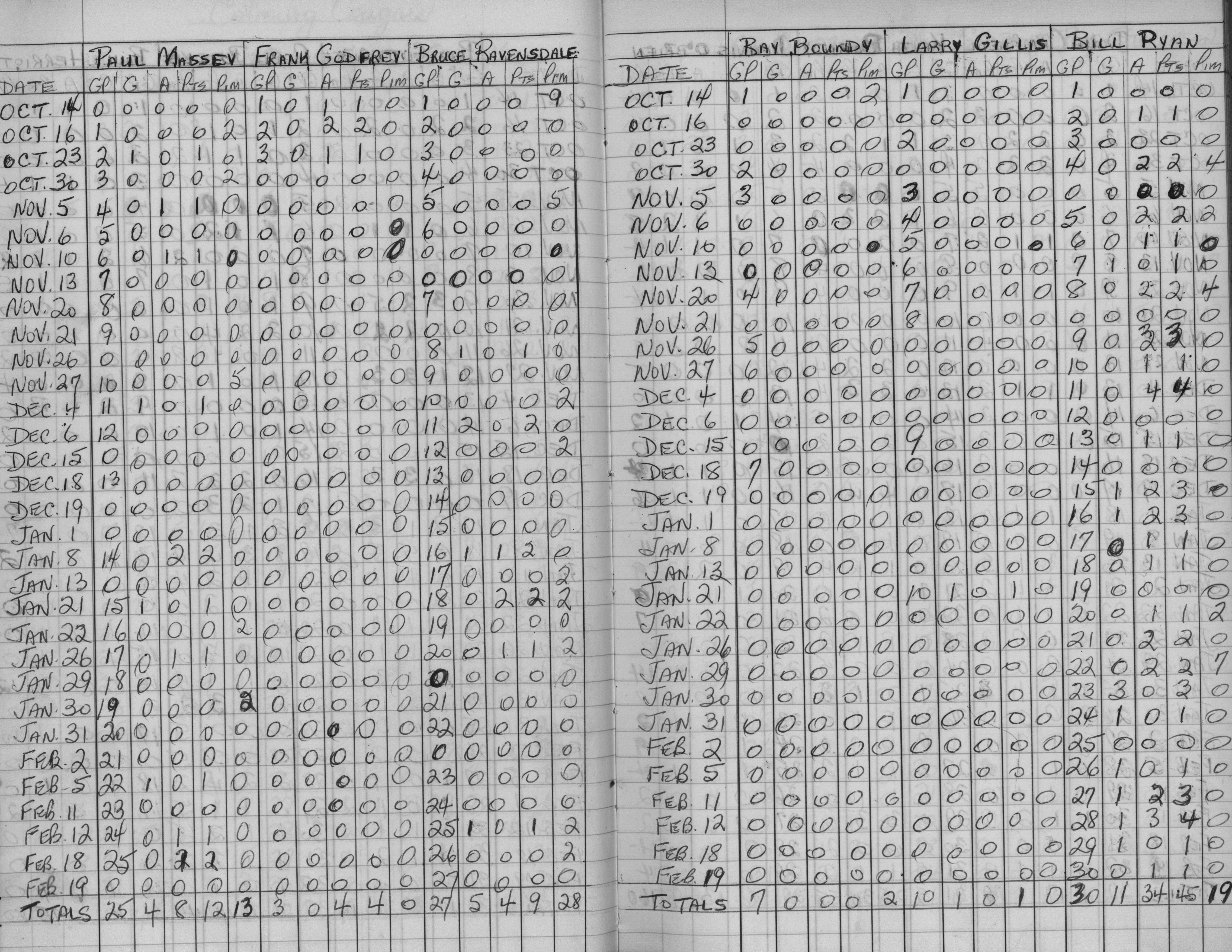 EOHL-Junior B-1967-stats-Cobourg Cougars-0002