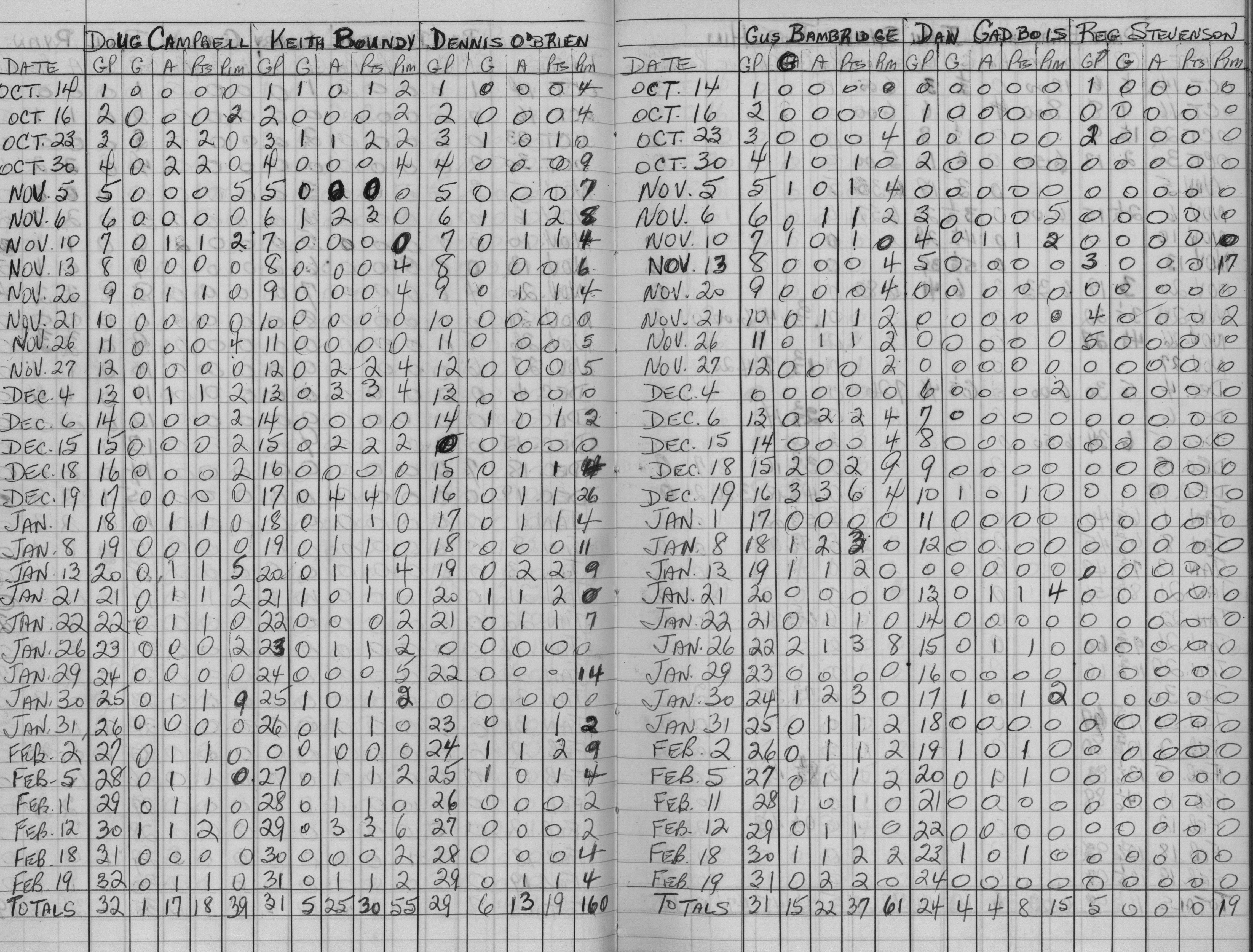 EOHL-Junior B-1967-stats-Cobourg Cougars-0003