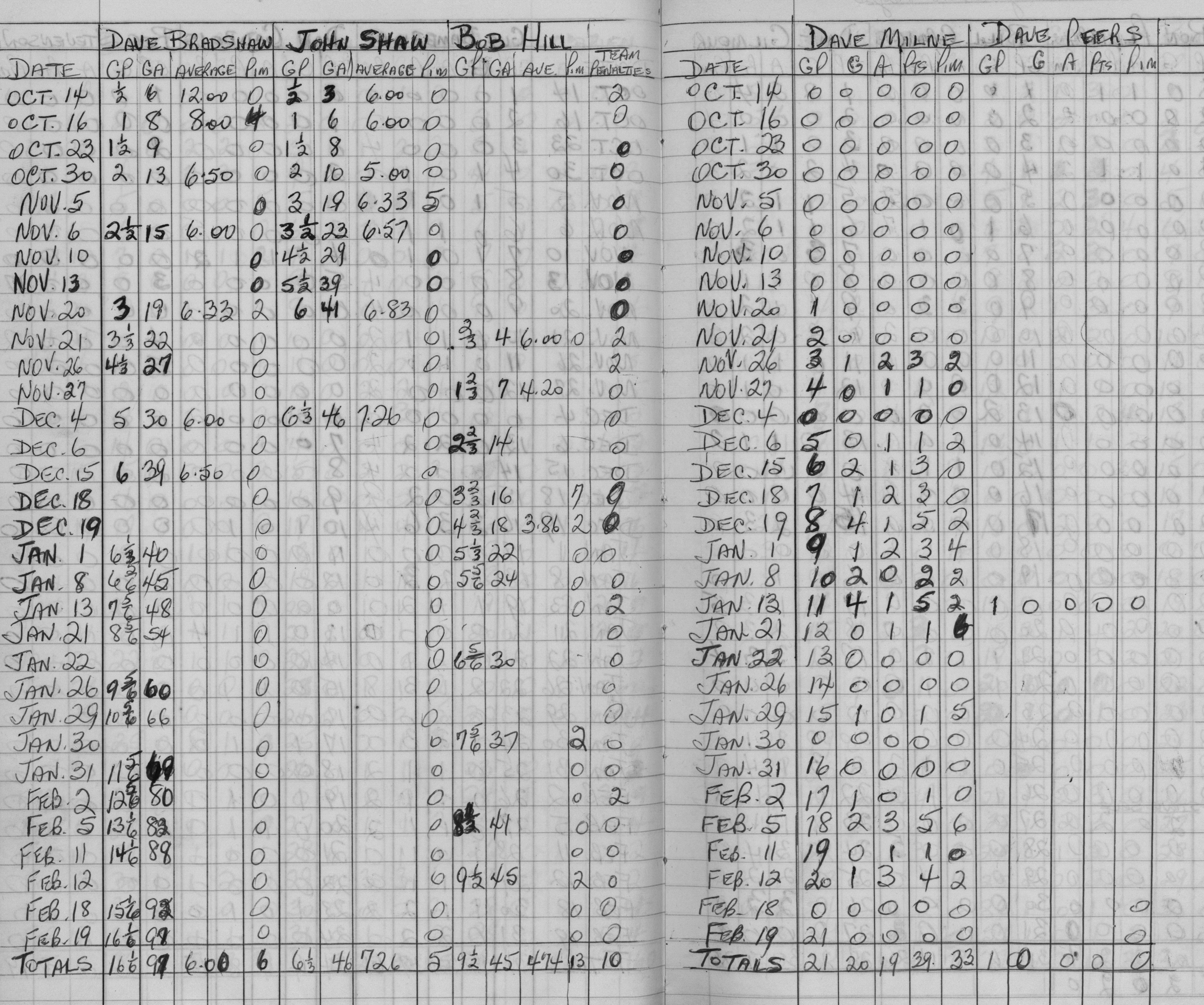 EOHL-Junior B-1967-stats-Cobourg Cougars-0004