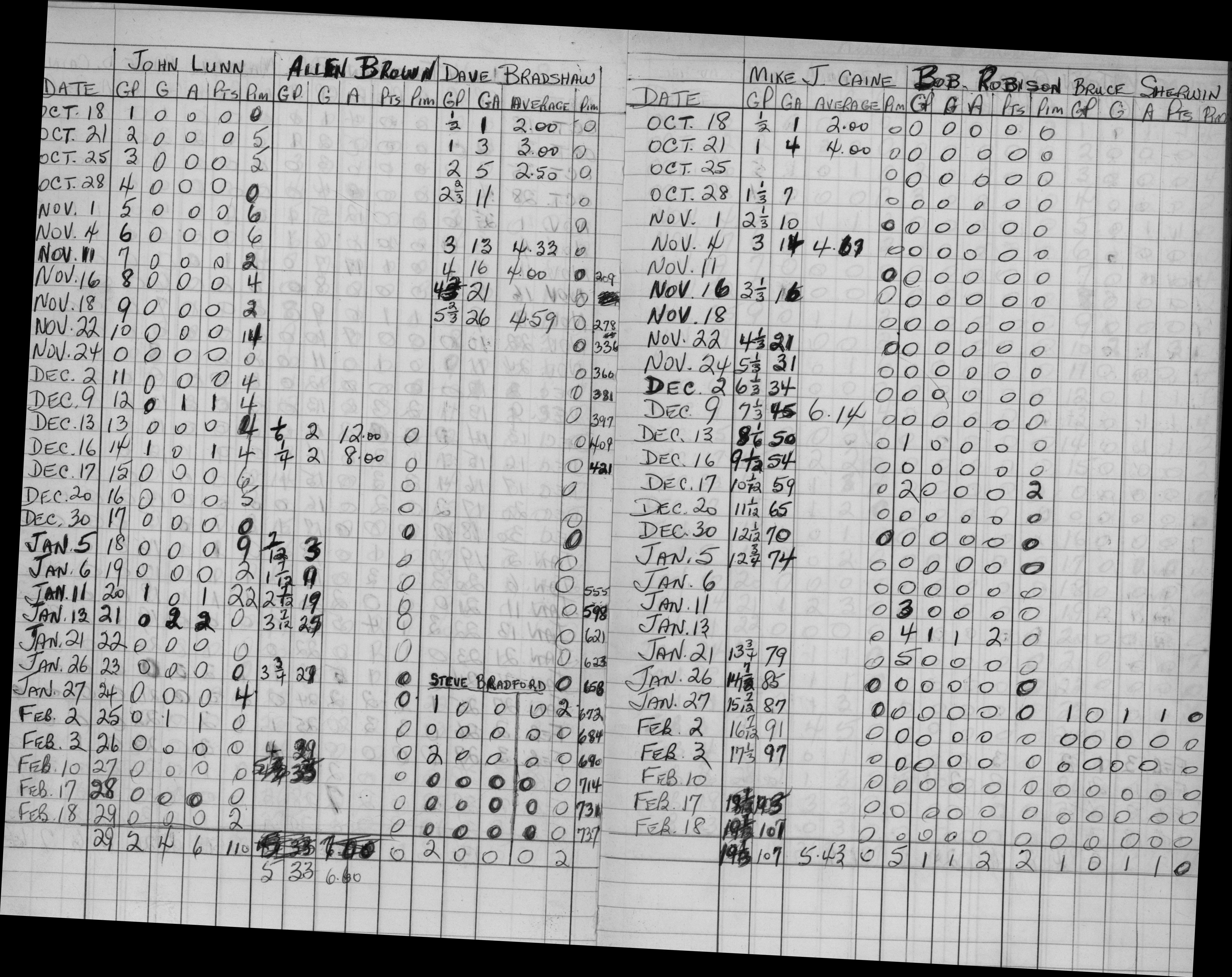 EOHL-Junior B-1968-stats-Cobourg Cougars-0004