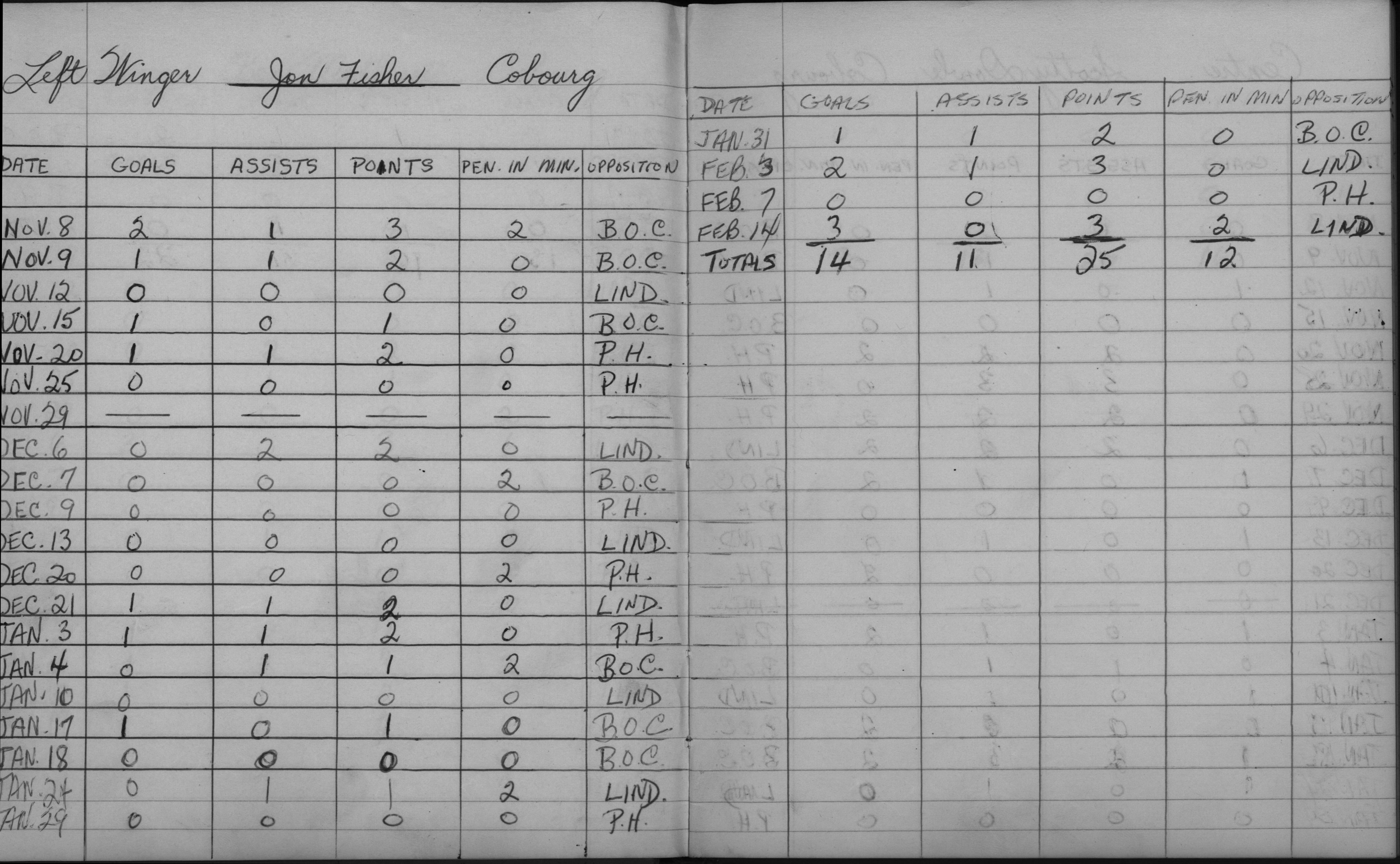 LIHL-1957-stats-cobourg rockets-0002