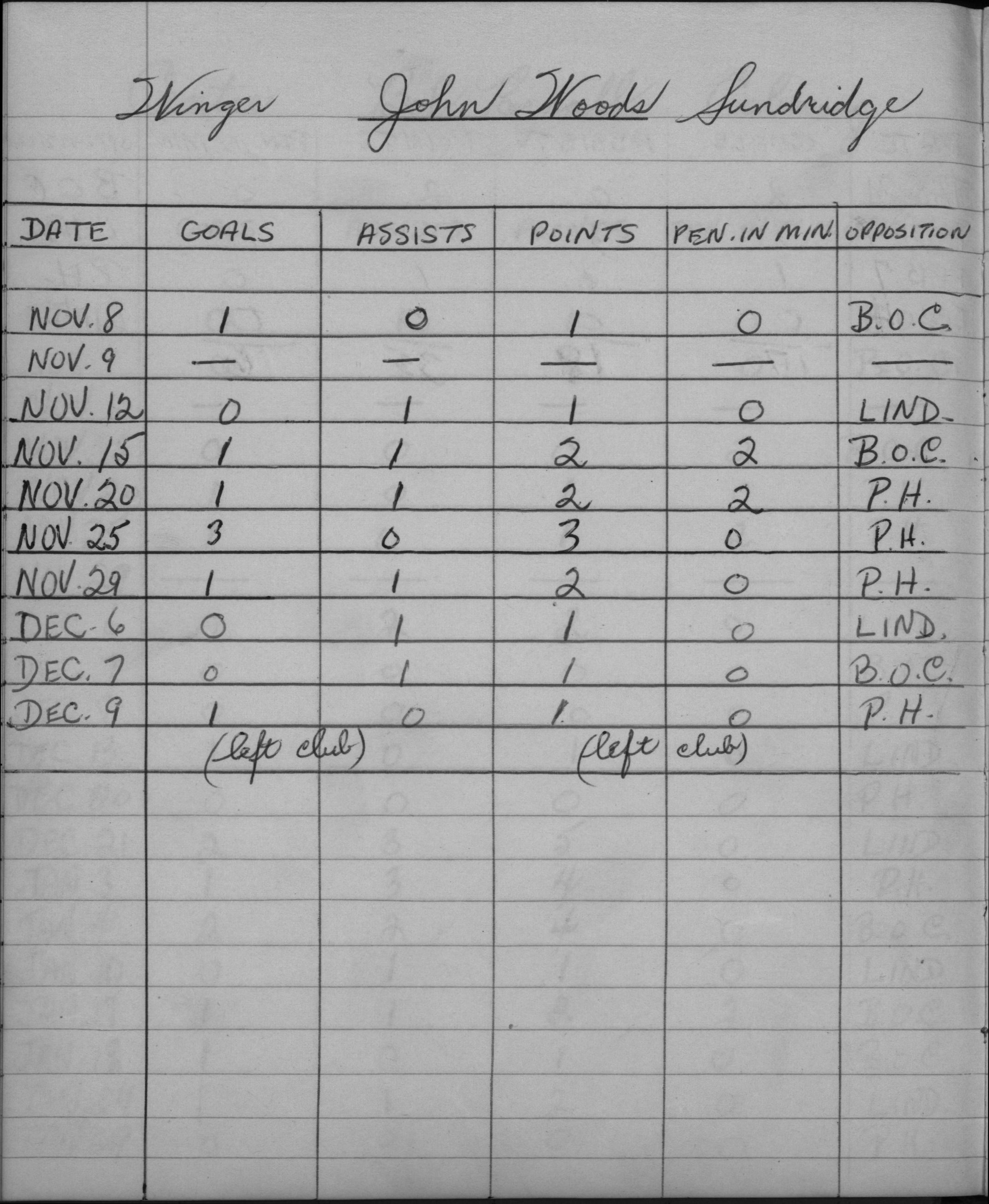 LIHL-1957-stats-cobourg rockets-0005