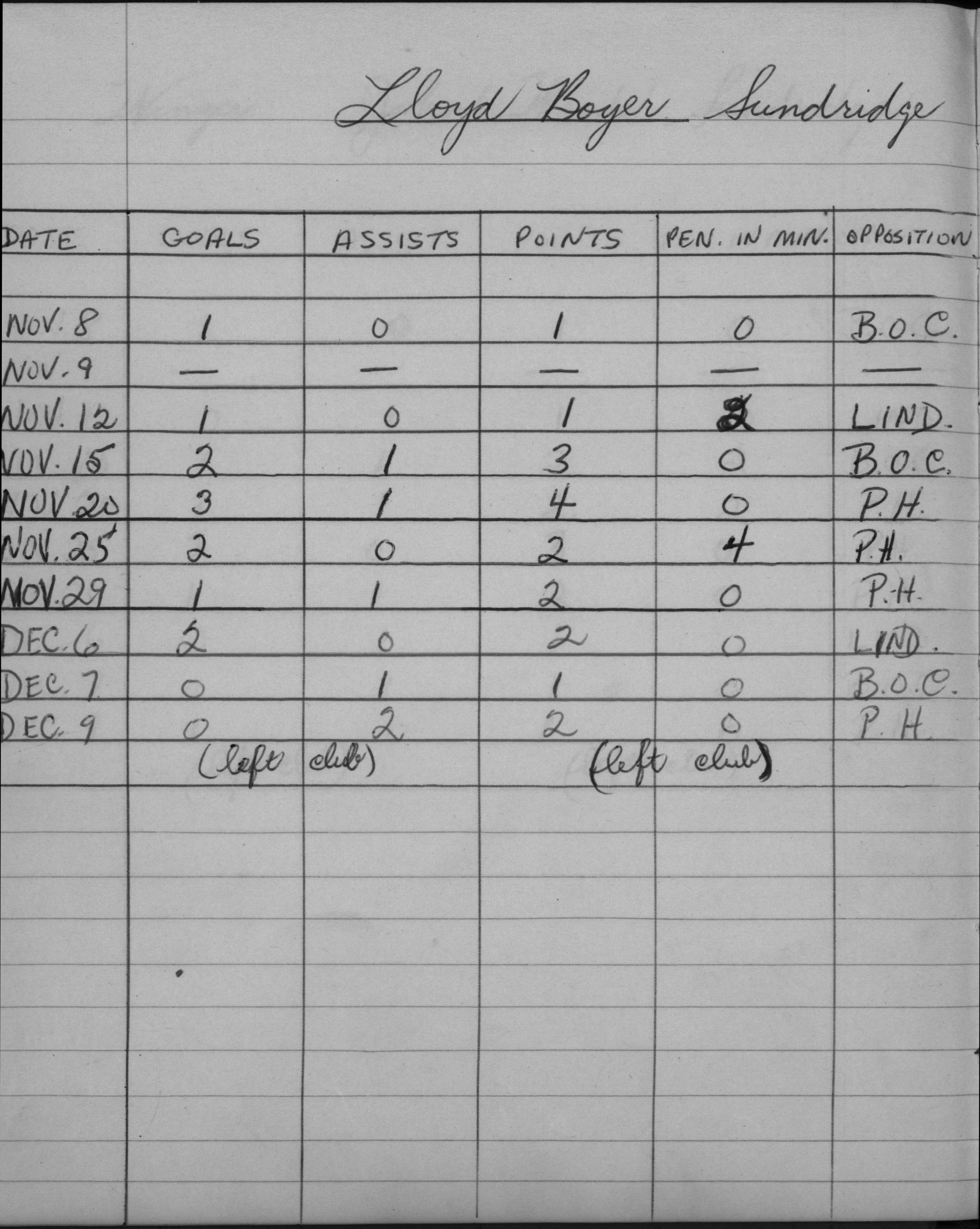 LIHL-1957-stats-cobourg rockets-0006