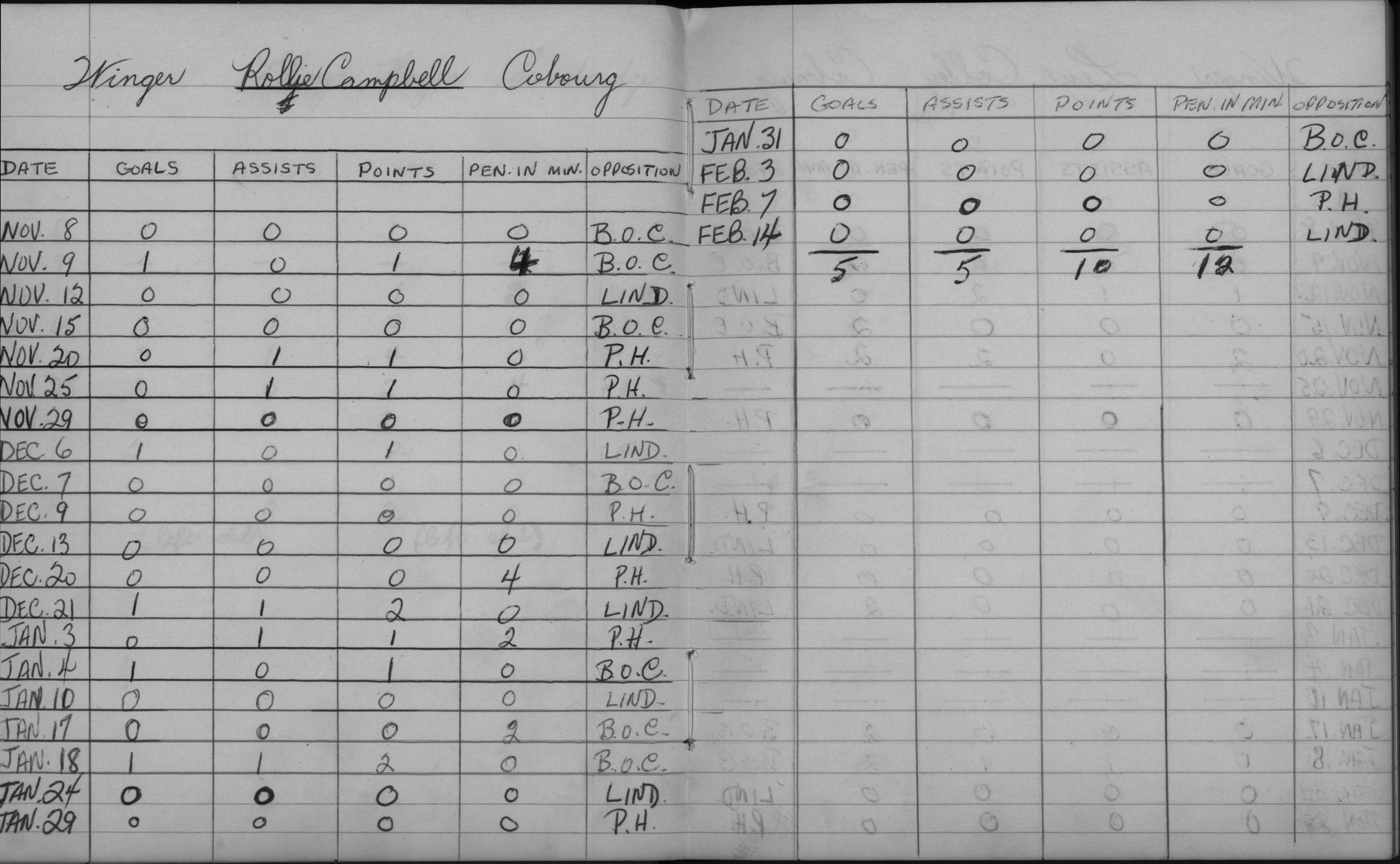 LIHL-1957-stats-cobourg rockets-0007