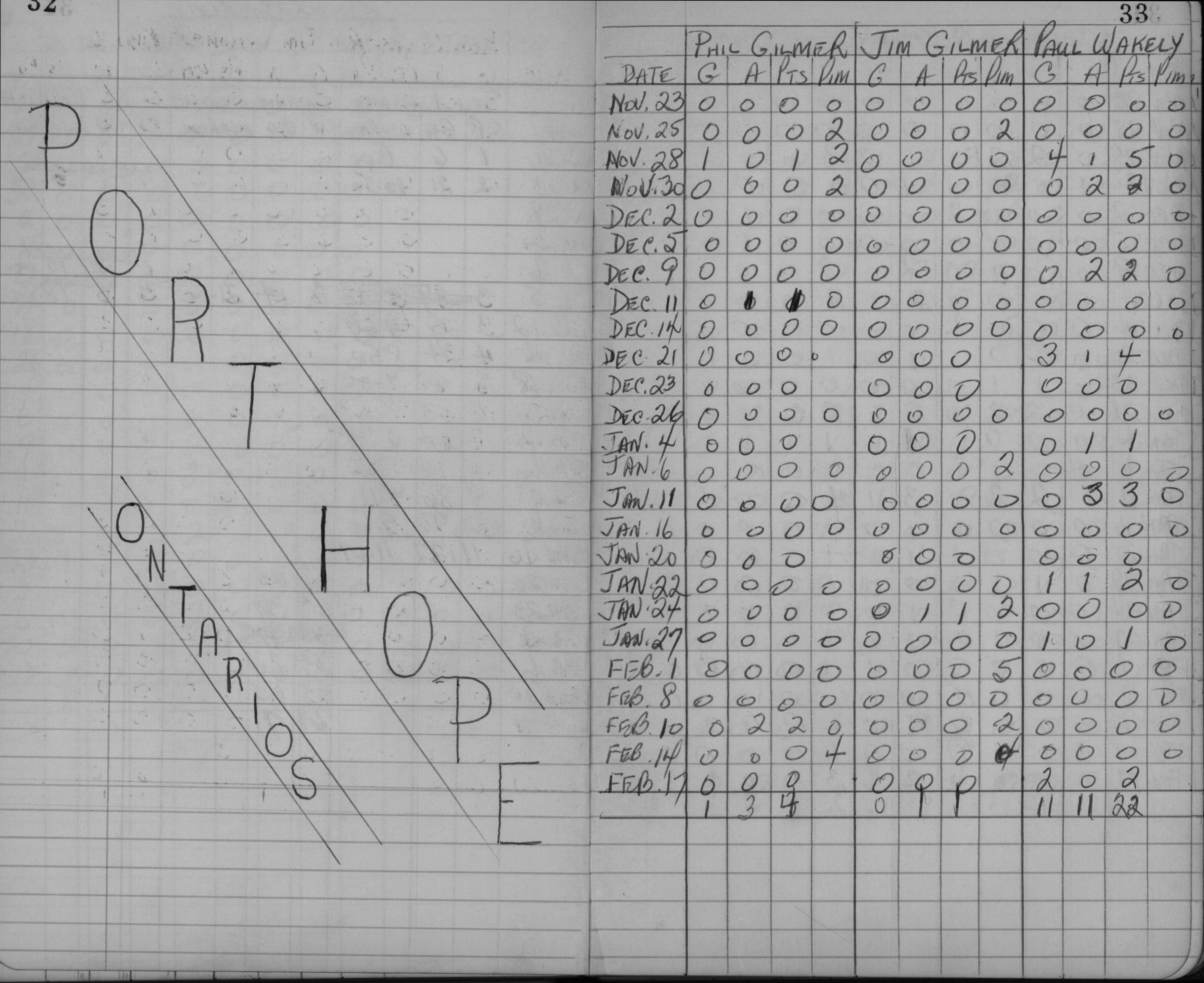 LIHL-1960-stats-PH Ontarios-0001