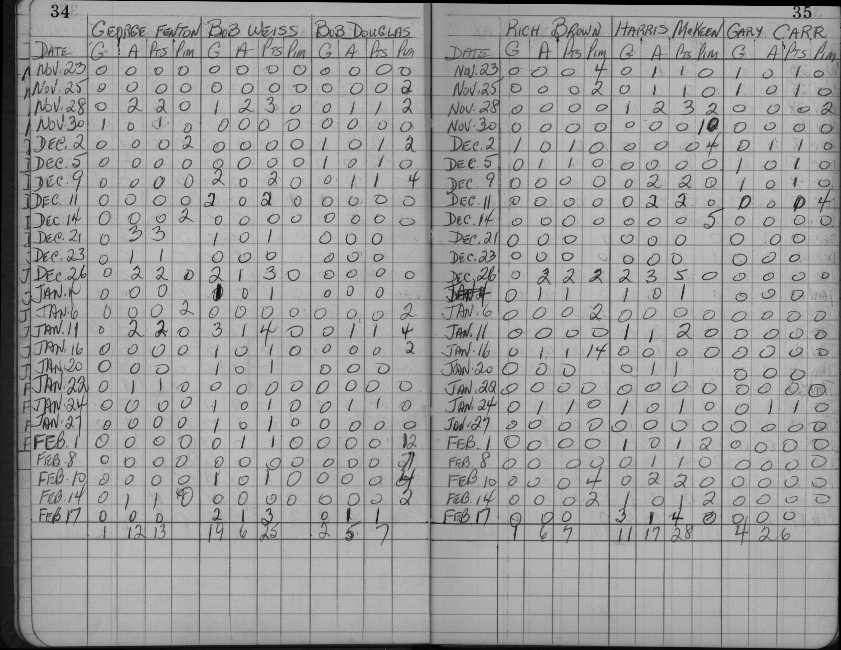 LIHL-1960-stats-PH Ontarios-0002