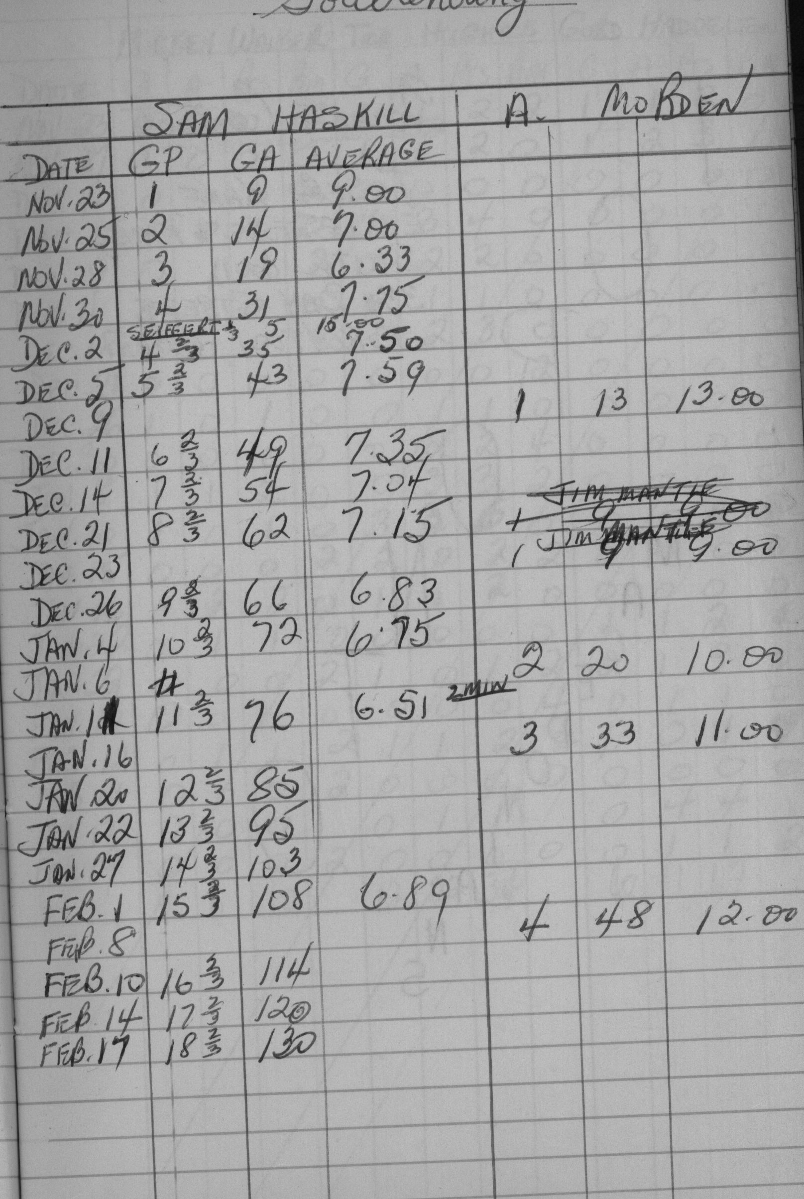 LIHL-1960-stats-PH Ontarios-0005