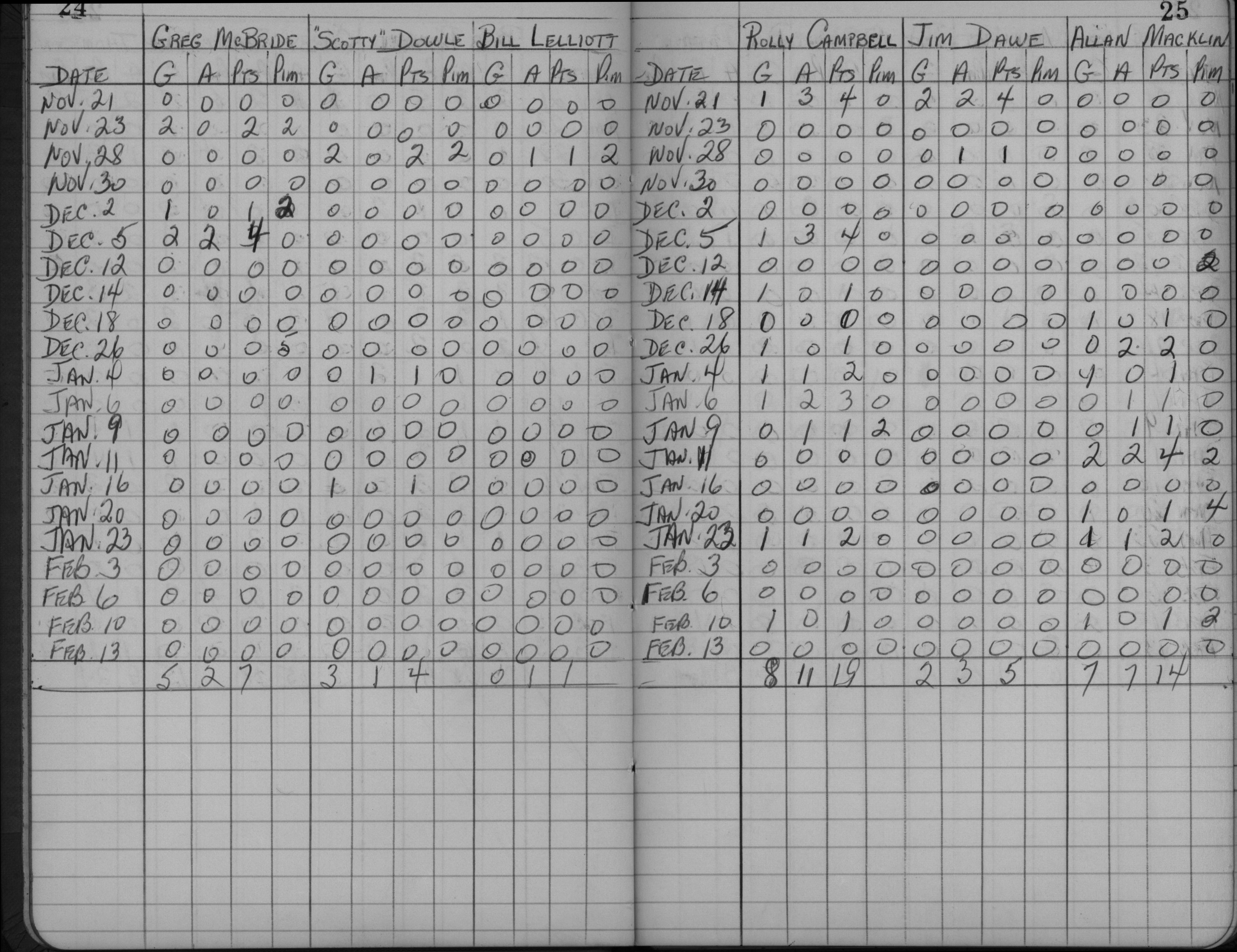 LIHL-1960-stats-cobourg-0002