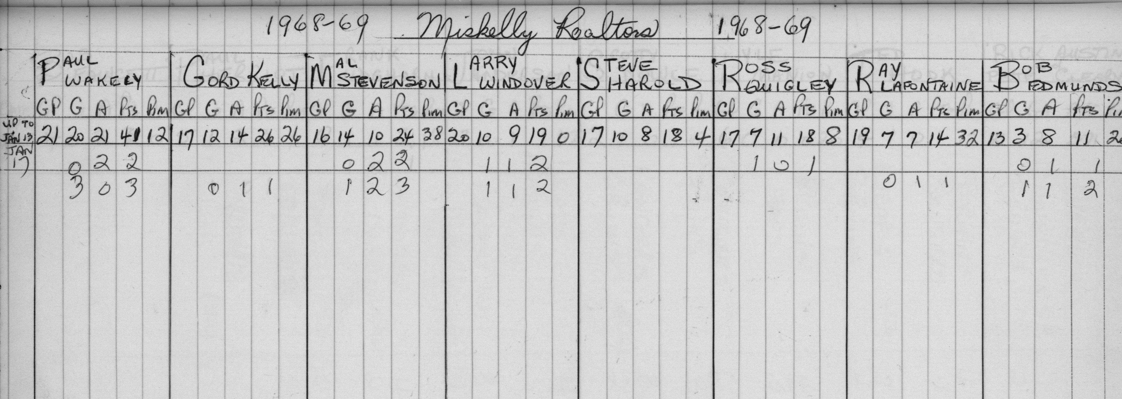 LIHL-1968-stats-cobourg miskelly realtors-0001