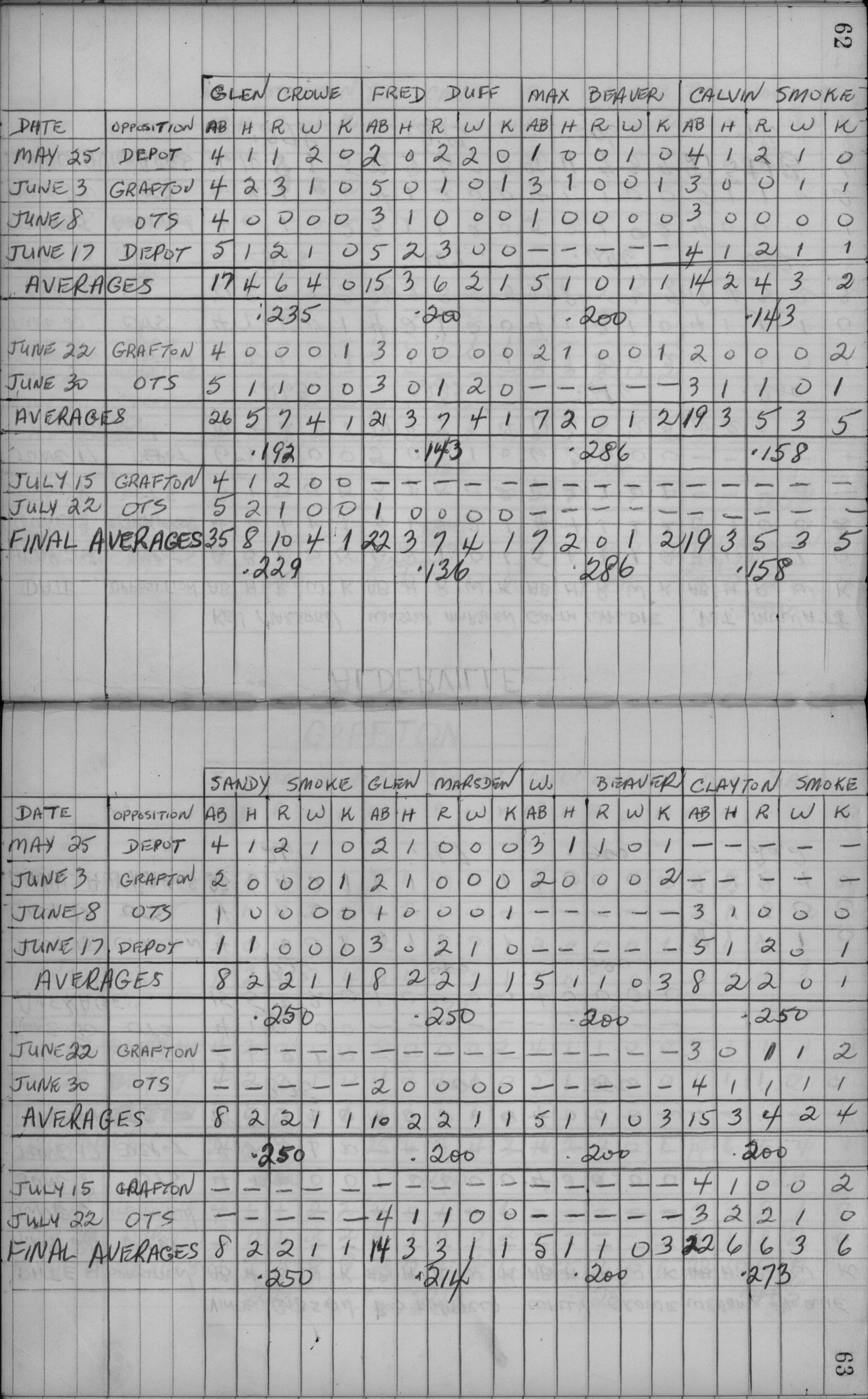 Mens Softball-1959-stats-alderville-0002