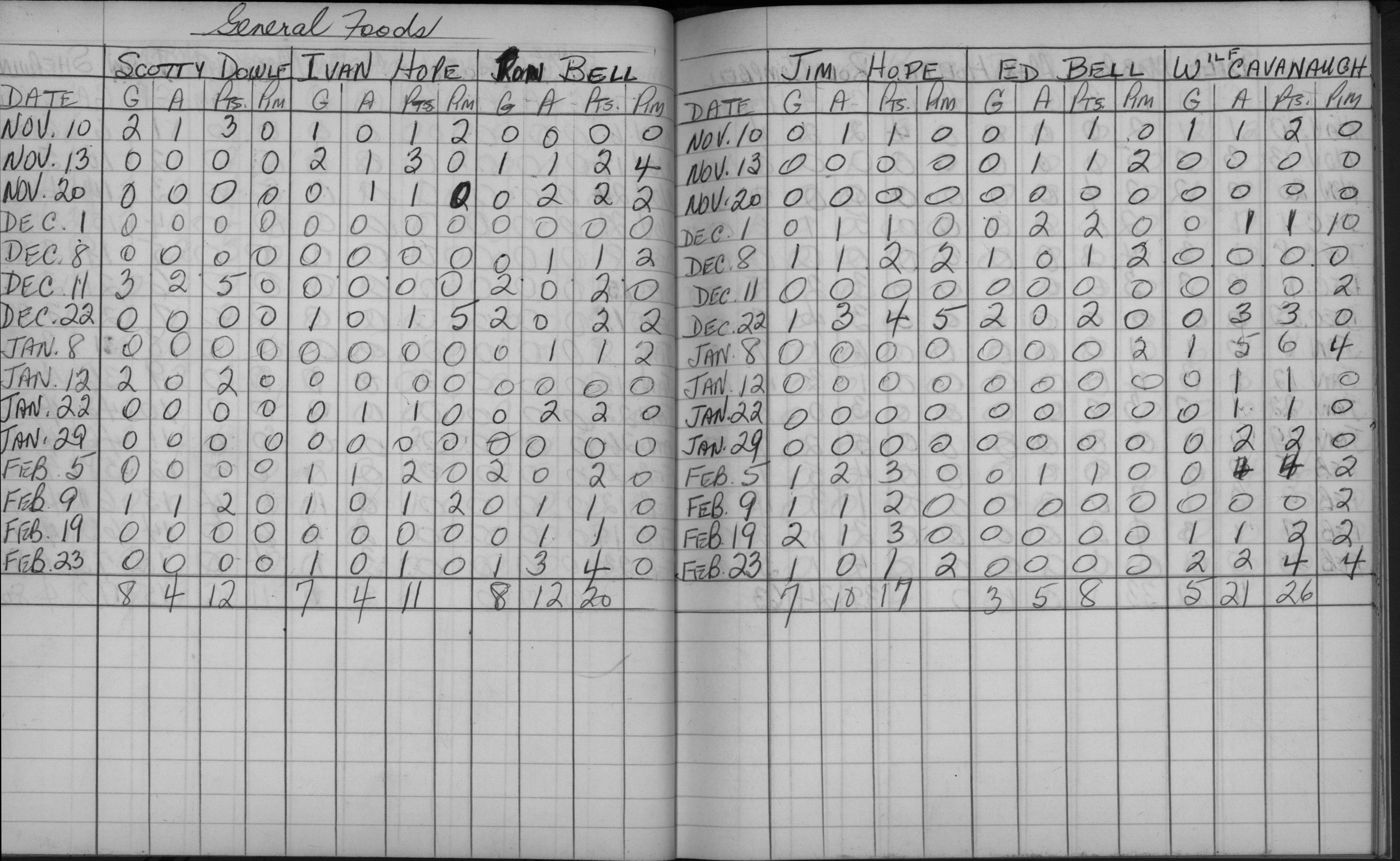 Mercantile-1963-stats-general foods-0001