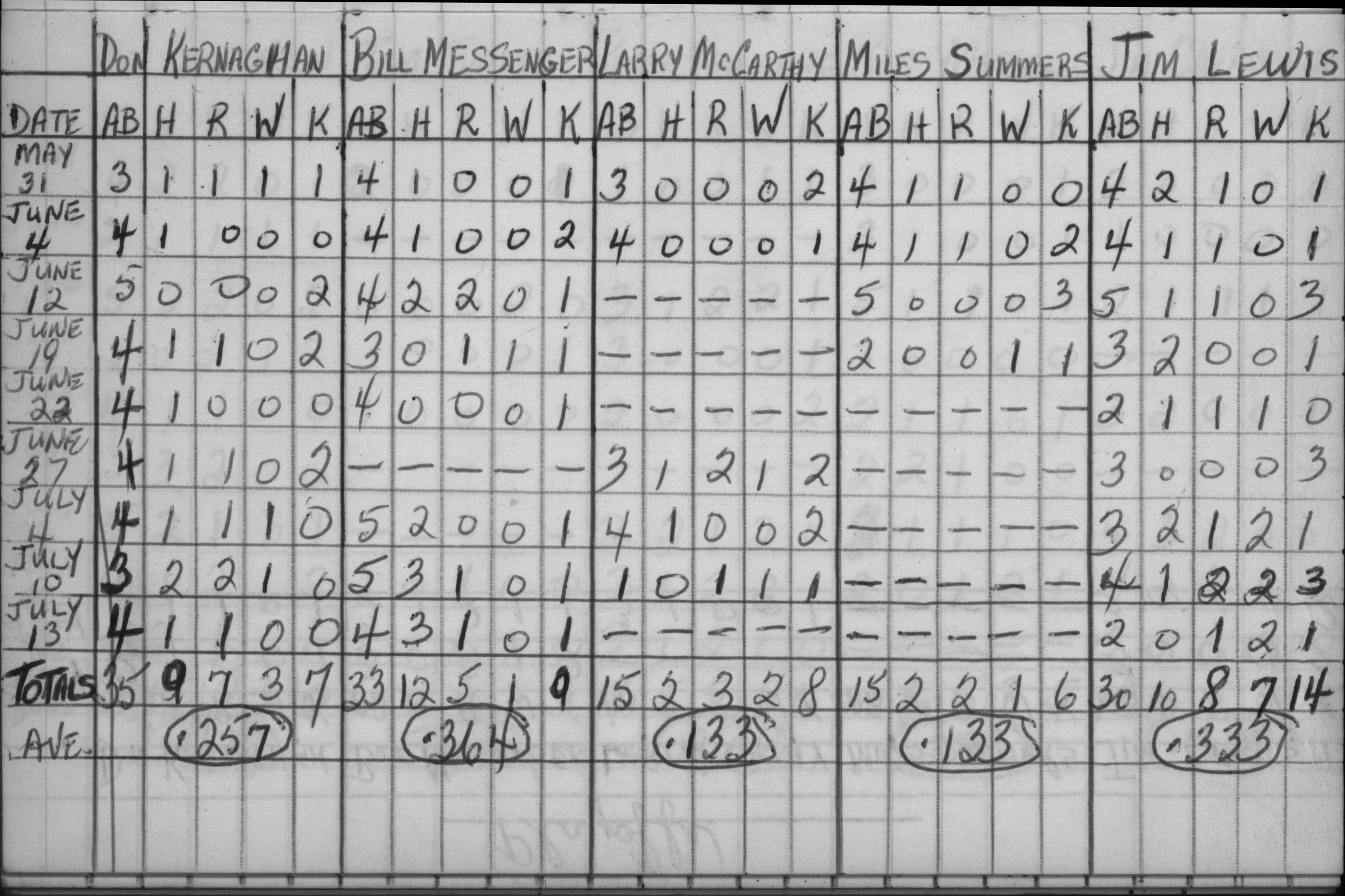 cobourg baseball-1960-juvenile-stats-0001