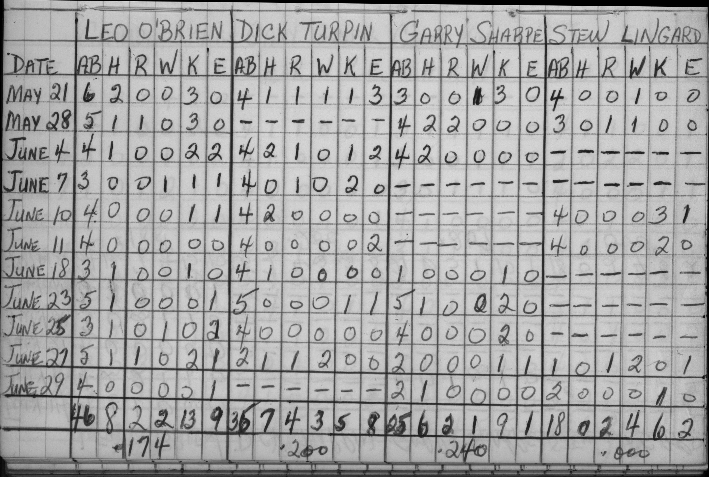 cobourg softball-1960-stats-cobourg merchants-0001