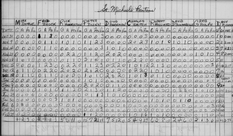 CCHL-1968-bantam-stats-st michaels-0001