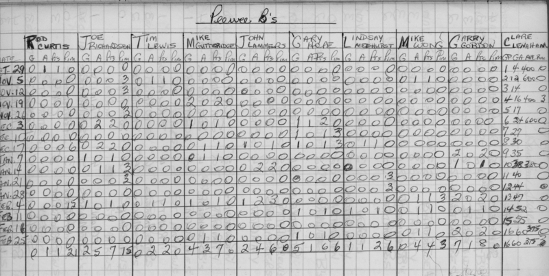 CCHL-1970-bantam-stats-pee wee Bs-0001