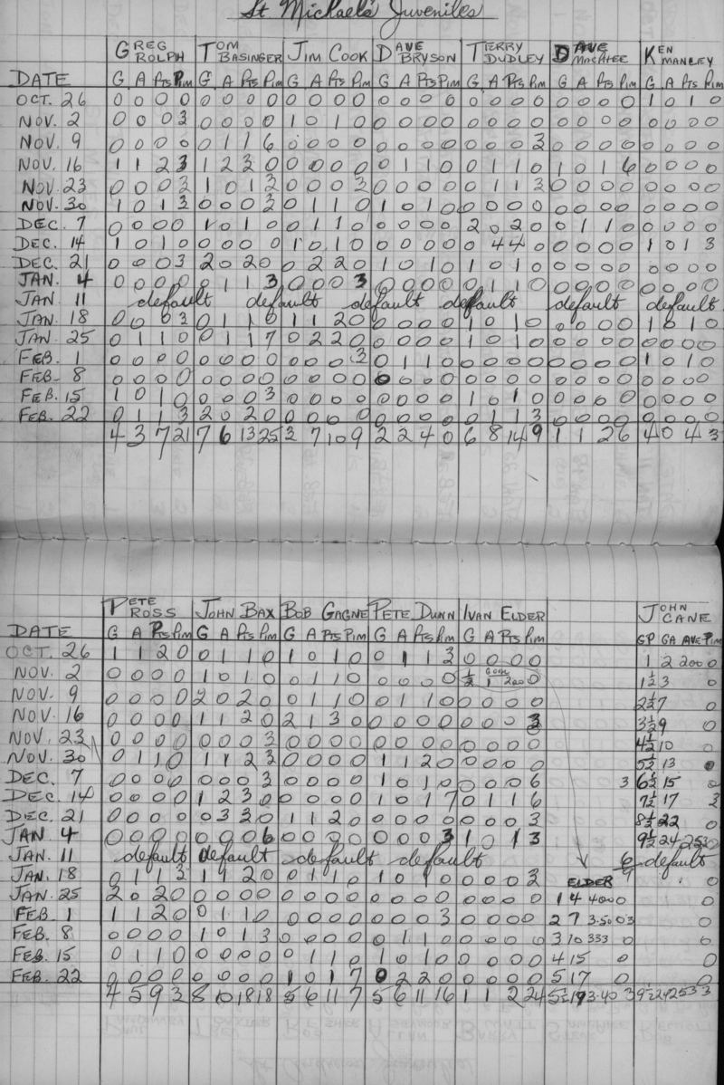 CCHL-1971-juvenile-stats-st michaels-0001