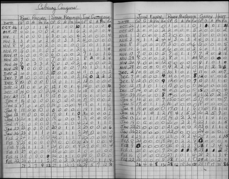 EOHL-1969-stats-Cobourg Cougars-0001