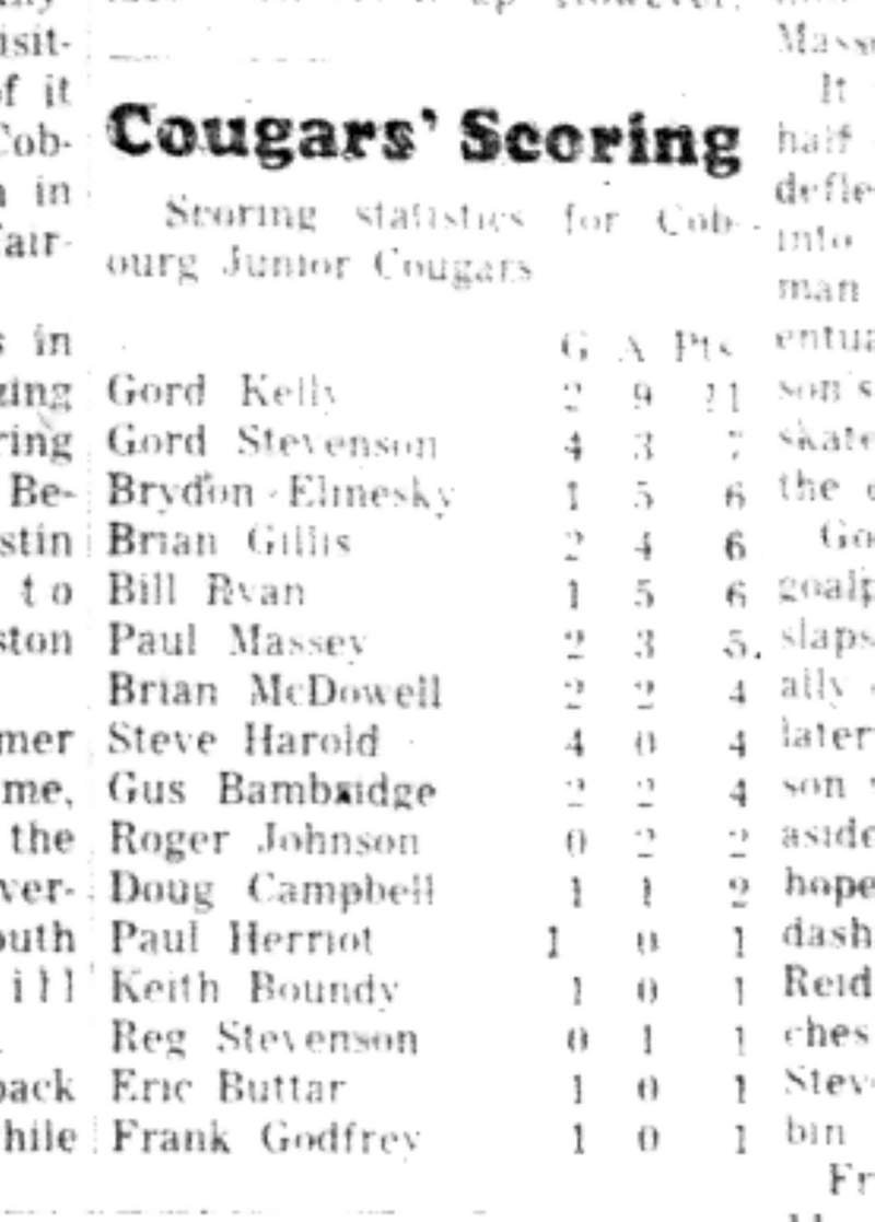 1965-11-17 Hockey -Boys-Cougars Scoring Leaders