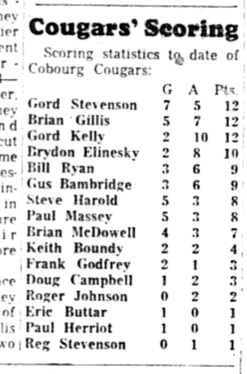 1965-12-01 Hockey -Boys-Cougars Scoring Leaders
