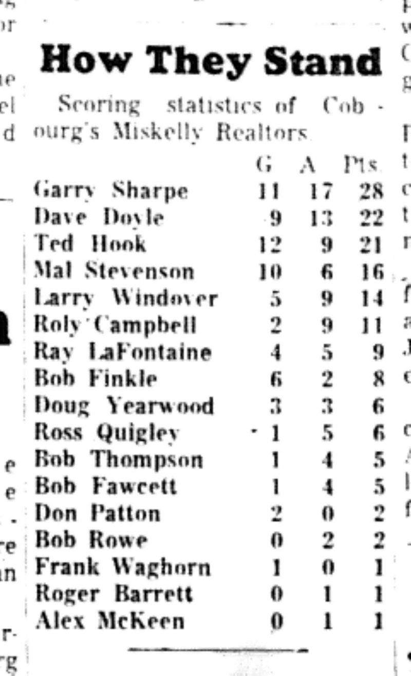 1965-12-08 Hockey -Boys-Cobourg Realtors Stat Leaders