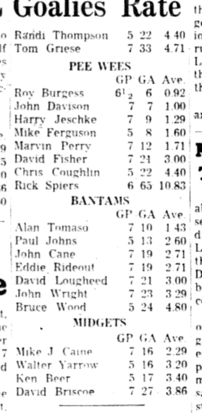 1965-12-29 Hockey -Boys-CCHL Goalie Stats-C