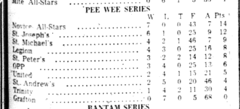 1965-12-29 Hockey -Boys-CCHL Peewee Standings