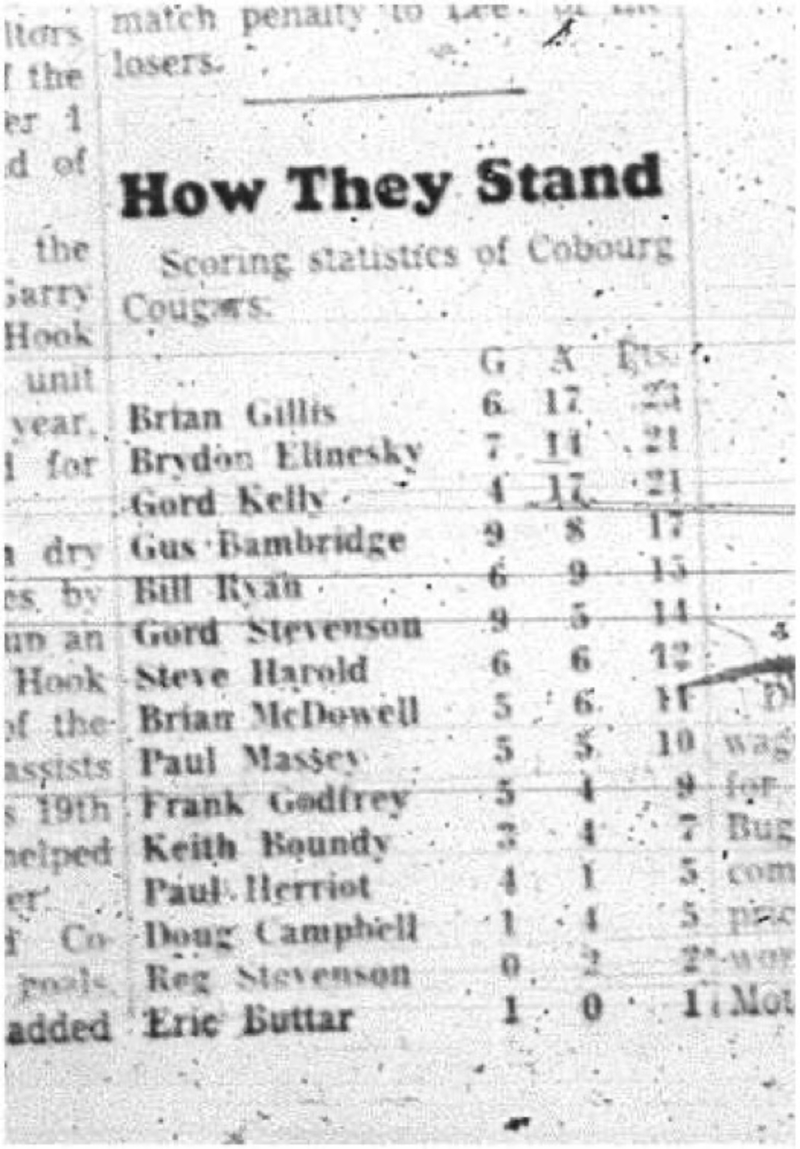 1966-01-26 Hockey -Boys -Junior B - Cobourg Cougars - Standings