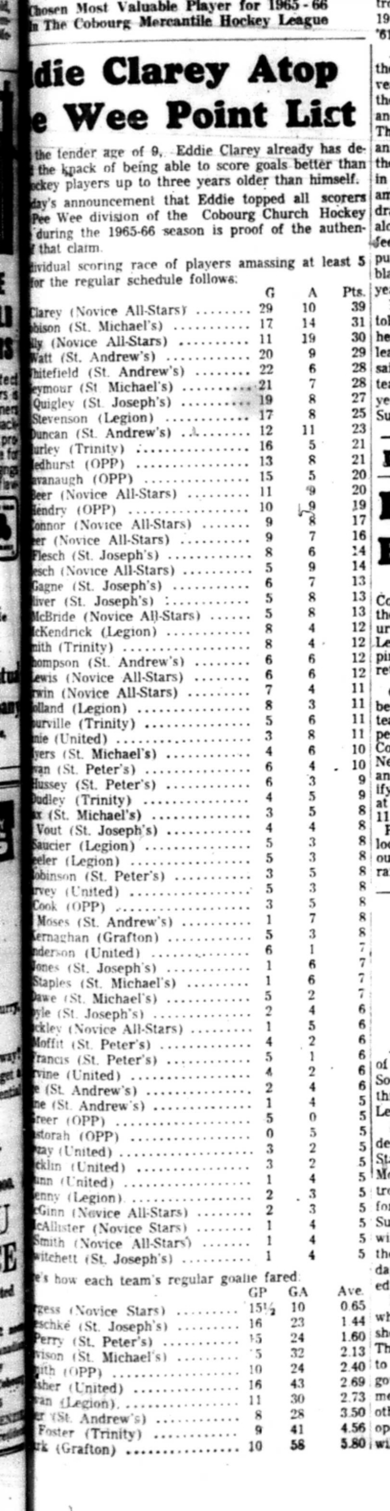 1966-05-04 Hockey -Boys -CCHL Points Leaders
