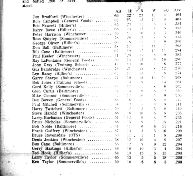 1966-10-19 Softball -Men -CMSL Stats Leaders-B