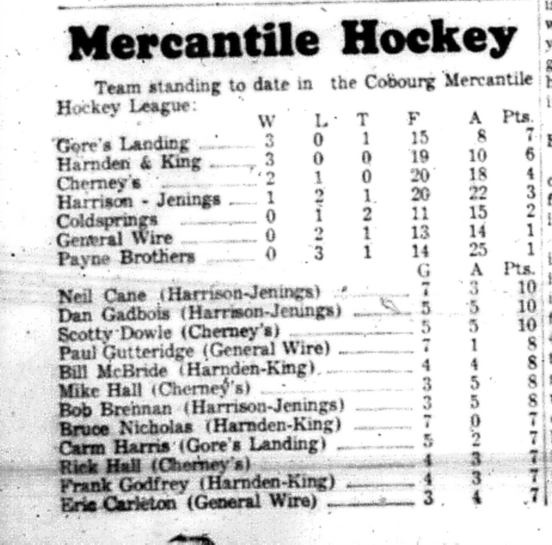 1966-11-16 Hockey -Boys -CMHL Standings