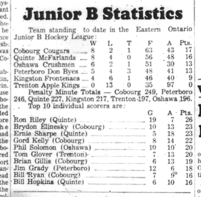 1966-12-14 Hockey -Boys -Junior B Stats